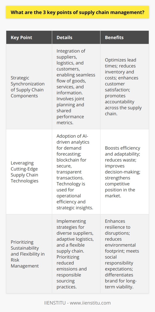 Supply chain management is a complex process entailing the orchestration of various elements from product development to the delivery of goods to the consumer. To sustain a competitive edge in today’s business environment, supply chain managers must focus on the following three key points:**Strategic Synchronization of Supply Chain Components**The first paramount aspect of supply chain management entails the strategic integration of its components, ranging from suppliers to logistics and customers. Achieving a high level of integration across these components is critical for facilitating a seamless flow of goods, services, and information. By doing so, companies can optimize lead times, reduce excess inventory, and minimize costs, all while enhancing customer satisfaction. Integration demands a commitment to collaboration and communication across all players within the supply chain, which may include joint planning and shared performance metrics to ensure all parties are aligned and accountable.**Leveraging Cutting-Edge Supply Chain Technologies**In the contemporary digital landscape, the second essential point of supply chain management is the adoption of advanced technologies. The implementation of these technologies can catapult a supply chain’s efficiency and adaptability to unprecedented heights. For instance, AI-driven analytics can be used for predictive demand forecasting, which allows businesses to prepare inventory accurately and reduce waste. Similarly, blockchain technology can fortify the security and transparency of supply chain transactions. By incorporating these technologies, supply chains can enjoy not only operational efficiencies but also gain strategic insights that lead to better decision-making and a more robust competitive position in the marketplace.**Prioritizing Sustainability and Flexibility in Risk Management**Lastly, the ability to effectively manage risk and focus on sustainability is the third critical facet of supply chain management, especially in a world increasingly concerned with environmental and social issues. Effective risk management involves identifying potential risks, evaluating their impact, and implementing strategies to manage or mitigate these risks. This includes diversification of suppliers, the creation of adaptive logistic strategies, and maintaining a responsive and flexible supply chain infrastructure. On the sustainability front, companies are increasingly expected to manage their environmental footprint, which involves reducing waste, minimizing emissions, and ensuring responsible sourcing practices. More than ever, a supply chain that is both resilient to disruptions and committed to sustainability is viewed as a key differentiator and an indicator of long-term viability.By emphasizing these three points – strategic integration, technological innovation, and a balanced focus on risk management and sustainability – businesses can strive to create supply chains that are not only efficient and cost-effective but also responsive to the needs of the modern economy and society at large.