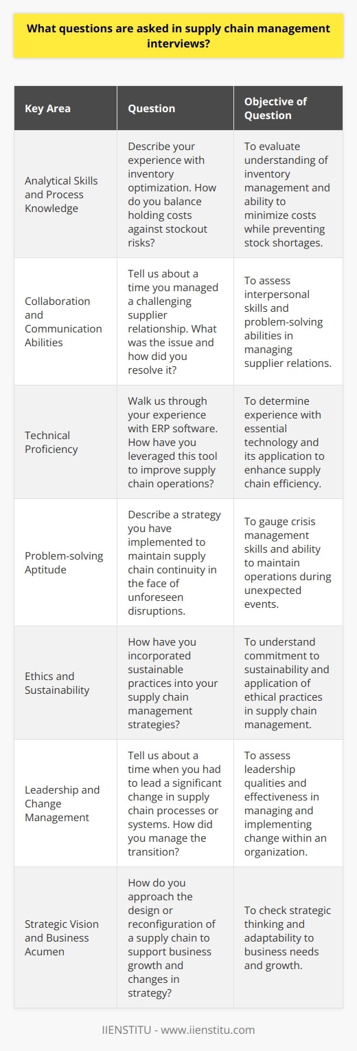 In supply chain management interviews, candidates can expect to be asked a range of questions designed to assess their technical knowledge, strategic thinking, and practical problem-solving skills. These questions can be categorized into the following key areas:1. **Analytical Skills and Process Knowledge:**   - *Inventory Management:* Describe your experience with inventory optimization. How do you balance holding costs against stockout risks?   - *Demand Forecasting:* Explain a technique you’ve used for accurate demand forecasting. How do you adjust your models for volatility in the market?   - *Capacity Planning:* Can you discuss a time when you had to adjust capacity in response to fluctuating demand?2. **Collaboration and Communication Abilities:**   - *Stakeholder Management:* Tell us about a time you managed a challenging supplier relationship. What was the issue and how did you resolve it?   - *Cross-functional Teamwork:* Provide an example of how you have led a cross-functional project within the supply chain. What was your approach to ensuring effective communication among different teams?3. **Technical Proficiency:**   - *ERP Systems:* Walk us through your experience with ERP software. How have you leveraged this tool to improve supply chain operations?   - *Data Analysis Tools:* Discuss how you have used data analysis tools to enhance decision-making within the supply chain.4. **Problem-solving Aptitude:**   - *Supply Chain Disruption:* Describe a strategy you have implemented to maintain supply chain continuity in the face of unforeseen disruptions.   - *Cost Reduction Initiatives:* What measures have you taken in past roles to achieve cost savings within the supply chain without compromising on quality or delivery times?5. **Ethics and Sustainability:**   - *Sustainability Practices:* How have you incorporated sustainable practices into your supply chain management strategies?   - *Ethical Sourcing:* What steps do you take to ensure ethical sourcing and compliance with labor laws and standards?6. **Leadership and Change Management:**   - *Leading Change:* Tell us about a time when you had to lead a significant change in supply chain processes or systems. How did you manage the transition?   - *Team Development:* How do you foster skill development and continuous improvement within your supply chain team?7. **Strategic Vision and Business Acumen:**   - *Supply Chain Design:* How do you approach the design or reconfiguration of a supply chain to support business growth and changes in strategy?   - *Market Trends:* Can you discuss how emerging market trends have influenced your supply chain strategies?By preparing thoughtful and detailed responses to these types of questions, candidates can showcase their expertise, strategic insight, and value they would bring to the organization. In addition, staying abreast of the latest trends, technologies, and best practices in supply chain management, such as those offered through expert training courses by IIENSTITU, will help candidates stand out in their interviews.