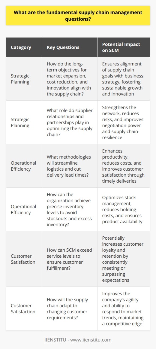 Supply chain management (SCM) is an integral part of any business that aims to deliver goods and services effectively. At the core of SCM are key questions that need to be addressed to optimize the supply chain operations. Addressing these questions is crucial to creating a responsive and efficient supply chain that can adapt to changes and meet dynamic market demands.**Strategic Planning Questions**Before delving into the operational complexities, it is vital to establish a strategic framework for the supply chain. Strategic planning in SCM involves assessing long-term objectives and ensuring that supply chain activities align with the business's overall strategy. Here are some foundational strategic questions:1. What are the long-term objectives for the supply chain in relation to market expansion, cost reduction, and innovation?2. How does the supply chain strategy integrate with the company's core business strategies and objectives?3. What role will supplier relationships and partnerships play in achieving supply chain optimization?4. Are there opportunities for diversifying the supplier base to mitigate risks, such as geopolitical issues or market fluctuations?**Operational Efficiency Queries**Operational efficiency questions are designed to focus on the day-to-day and tactical aspects of the supply chain. Better operational decisions lead to process improvements, cost savings, and enhanced productivity. Here are some essential operational efficiency queries:1. What methodologies can be implemented to streamline logistics and reduce delivery lead times?2. How will the organization ensure accurate inventory levels to prevent stockouts and overstock situations?3. What measures will be adopted to minimize waste, such as reducing packaging materials or optimizing transportation routes?4. Are there opportunities to integrate technology solutions, such as automation or artificial intelligence, to improve process efficiency?**Customer Satisfaction Focus**In SCM, ultimately, the end goal is to satisfy the customer's needs. Customer satisfaction is a vital measure of supply chain performance, as it affects the company's reputation and financial performance. Hence, addressing the following questions is central to the customer-centric approach:1. How can the supply chain maintain or exceed service levels to ensure customer fulfillment and satisfaction?2. What feedback mechanisms are in place to gather customer insights and integrate them into supply chain improvements?3. How will the supply chain adapt to unique or changing customer requirements and expectations?4. Can the supply chain leverage technology, such as data analytics, to predict customer trends and respond proactively?**Conclusion**The foundation of successful supply chain management lies in thoroughly investigating these strategic, operational, and customer-focused questions. By answering these fundamental questions, businesses can ensure their supply chains are resilient, responsive, and aligned with their growth objectives. Companies like IIENSTITU, which might offer training or insights into effective supply chain strategies, recognize the value of focusing on these key areas to drive supply chain excellence. By continually revisiting these questions, businesses can adapt to the ever-evolving market landscape and maintain a competitive edge.