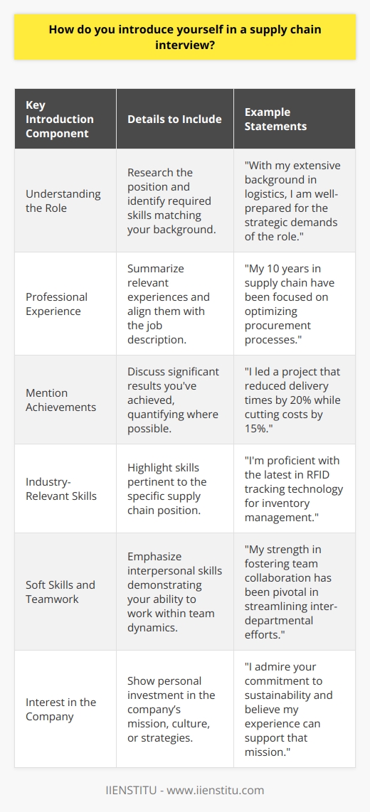 In a supply chain interview, making a memorable first impression is essential. Your introduction should be tailored to the specific role you are applying for within the realm of supply chain management. Here’s how you can structure it:**Understanding the Role and Its Needs**Begin by thoroughly researching the position and company. Supply chain roles can range from operations to strategic planning, and you need to identify the specific skills and experience the employer is seeking. Understanding the role allows you to highlight relevant aspects of your background.**Professional Experience and Expertise**Open by stating your name and giving a brief summary of your professional background that specifically relates to supply chain. For example, you could talk about your years of experience in logistics, process management, or procurement, emphasizing roles or responsibilities that align with the job description.**Mention Remarkable Achievements**Mark yourself as an exceptional candidate by mentioning one or two key achievements. This could be a time when you implemented a cost-saving initiative or enhanced supply chain efficiency. Quantify these achievements wherever possible to provide concrete evidence of your capabilities.**Emphasize Industry-Relevant Skills**Articulate the skills you've developed that are directly applicable to the role. For instance, if you're applying for a global supply chain position, focus on your experience with international shipping regulations and cross-cultural communication.**Include Soft Skills and Team Dynamics**Supply chain management is not just about technical skills; interpersonal abilities are just as crucial. Highlight experiences where you demonstrated team leadership, conflict resolution, or agile problem-solving. These help to paint a picture of you as a well-rounded candidate who can thrive in team-driven projects.**Express Your Interest in the Company**Conclude your introduction with a statement that shows you've done your homework about the company and are genuinely interested in becoming part of their team. Mention what excites you about the company’s mission, culture, or recent innovations in their supply chain strategies.For example:Hello, my name is [Name]. With over [X] years in supply chain management, specializing in [specific area such as logistics, inventory, procurement], I bring a track record of [achievements] that closely align with the needs of your team. My experience includes [example], where I [result/impact]. I’ve also honed key soft skills, such as [soft skill], which have been crucial in successful cross-functional projects. I am particularly drawn to [Company] because of [reason related to company values/goals], and I am excited about the opportunity to contribute to your team.”By carefully crafting your introduction, you demonstrate to the interviewer that you are a professional with relevant experience, capable of addressing their specific supply chain needs, and possess an understanding of their company values and objectives. Remember to adapt your pitch to the unique context of each interview, and ensure it conveys a genuine excitement for the opportunity at hand.