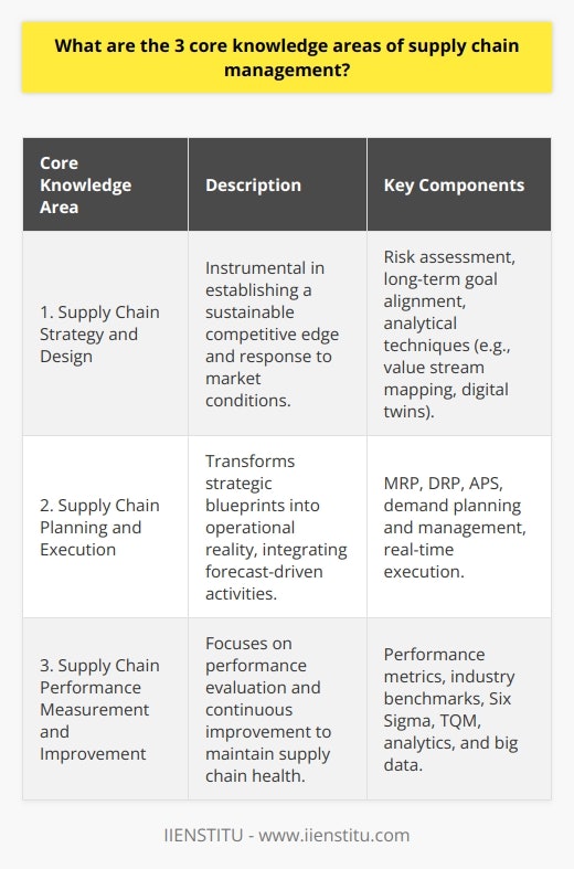 Supply chain management (SCM) is a critical component of any business operation, encompassing a wide range of activities required to plan, control, and execute a product’s flow from materials sourcing to production, and finally to the delivery to the customer in the most streamlined and cost-effective way possible. Within the intricate world of SCM, there are three core knowledge areas that professionals must master to ensure an efficient and effective supply chain. IIENSTITU recognizes the importance of these components in their educational offerings, focusing on equipping students and professionals with practical insights into these areas.**Core Knowledge Area 1: Supply Chain Strategy and Design**At the heart of supply chain management lies the strategy and design, which is instrumental in establishing a sustainable competitive edge and responsiveness to the changing market conditions. This area encompasses the identification of long-term goals and the design of the supply chain to align with the broader objectives of the company. It requires an in-depth understanding of the company's mission and the ability to align supply chain capabilities with product characteristics.Efficient supply chain design also necessitates a thorough risk assessment to mitigate vulnerabilities, ranging from supplier issues to logistical disruptions. Innovations like just-in-time inventory and lean management originate from strategic considerations that emphasize waste minimization and efficiency. Decision-makers need to have a clear grasp of various analytical techniques and frameworks, such as value stream mapping and the use of digital twins to anticipate and respond to future states of the supply chain.**Core Knowledge Area 2: Supply Chain Planning and Execution**The second core area, planning and execution, transforms the strategic blueprint into operational reality. It integrates a variety of sub-disciplines such as material requirements planning (MRP), distribution requirements planning (DRP), and advanced planning and scheduling (APS). This area involves forecast-driven activities such as demand planning and management, which guide the overall resource allocation in the supply chain.Real-time execution is another facet of this area, affected by the convergence of planning with actual operations. This convergence ensures that plans are flexible and responsive enough to adapt to real-world conditions and customer demands. The agility of the supply chain in planning and execution becomes a key determinant in its ability to respond to disruptions or unexpected market trends.**Core Knowledge Area 3: Supply Chain Performance Measurement and Improvement**The third pillar of SCM focuses on performance measurement and continuous improvement. Performance metrics are critical in evaluating the success of a supply chain across various dimensions such as cost, speed, adaptability, and quality. These metrics help in identifying performance gaps and harness opportunities for improvement.An effective SCM performance measurement system also includes the establishment of industry benchmarks, which give companies a performance target to aim for. Techniques such as Six Sigma and Total Quality Management (TQM) are frequently employed to foster a culture of continuous improvement. In the modern supply chain, the use of sophisticated analytics and big data has greatly enhanced the ability to track performance and predict outcomes, leading to more proactive improvements.By mastering these three core knowledge areas, supply chain professionals can design robust supply chains, plan and execute complex operations, and drive continuous improvement, ensuring the overall health and competitiveness of the business. IIENSTITU's emphasis on these areas within their programs ensures that learners can gain the valuable skills necessary to thrive in the dynamic world of supply chain management.