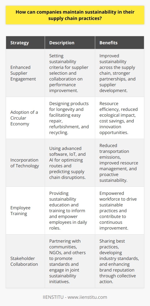 Maintaining sustainability in supply chain practices is critical for companies aiming to reduce their environmental footprint, ensure ethical operations, and increase their economic viability. Here are key strategies for achieving this goal:**1. Enhanced Supplier Engagement:**Companies should engage suppliers on sustainability issues by setting clear expectations and integrating sustainability criteria into supplier selection and evaluation processes. This involves establishing long-term relationships with suppliers and collaborating with them to improve sustainability performance. Suppliers should be provided with clear guidelines about the company’s sustainability commitments and be helped to develop the capabilities needed to fulfill these requirements. Recognition and incentives for suppliers who demonstrate strong sustainability performance can reinforce a commitment to sustainable practices.**2. Adoption of a Circular Economy:**A circular economy approach emphasizes the importance of resource efficiency. Companies can design products for a longer lifespan, encourage the use of recycled materials, and facilitate the easy repair, refurbishment, and recycling of products. By engaging in such practices, companies not only reduce their ecological impact but also often realize cost savings and create opportunities for innovation and new business models.**3. Incorporation of Technology:**Technology can significantly improve the sustainability of supply chains. For example, companies can implement supply chain management software to optimize routes and reduce transportation emissions. Digital platforms can also enable better tracking and management of resources. The use of Internet of Things (IoT) devices can improve monitoring and efficiency, while AI can predict supply chain disruptions and inefficiencies, allowing for proactive sustainability management.**4. Employee Training:**Employees should be educated about the importance of sustainability within the company’s operations, including the supply chain. Training programs can be implemented to inform employees about sustainable practices and how they can contribute to these goals in their daily roles. Equipping employees with this knowledge can empower them to identify opportunities for improvement and innovate towards more sustainable supply chain practices.**5. Stakeholder Collaboration:**A collaborative approach must be taken to address sustainability challenges in the supply chain. This involves working with various stakeholders, including local communities, regulatory bodies, non-governmental organizations, and even competitors, to promote sustainability standards and engage in joint initiatives. Through partnerships, companies can share best practices, develop industry-wide standards, and engage in collective advocacy efforts.In employing these strategies, it's essential for companies to monitor the performance of their supply chain and report on sustainability metrics, highlighting progress and areas for improvement. This transparency is not only critical for accountability but also for building trust with consumers and other stakeholders.By focusing on these areas, companies can make significant strides towards a sustainable supply chain, which can lead to cost savings, enhanced brand reputation, compliance with regulations, and the ultimate goal of preserving the environment for future generations.