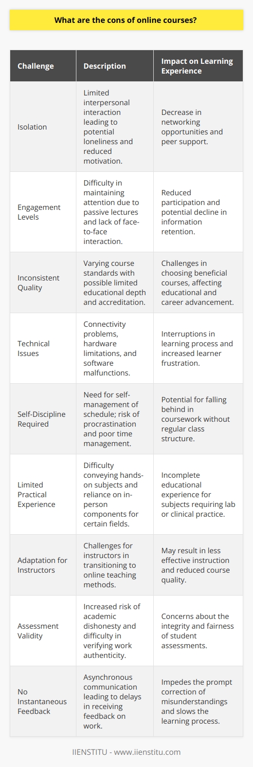 While online courses have surged in popularity, largely due to their convenience and accessibility, they are not without drawbacks. Here are some of the challenges and cons associated with online learning:1. **Isolation**: One of the most significant challenges of online courses is the potential for students to feel isolated. Without the physical presence of peers and instructors, students might miss out on the interpersonal interactions and networking opportunities that an in-person educational environment traditionally provides. This can lead to a sense of loneliness and reduced motivation for some learners.2. **Engagement Levels**: Online courses often struggle with keeping students engaged. The absence of face-to-face interaction and the often passive nature of video lectures can make it harder for students to remain attentive. This challenge is compounded if the course design lacks interactive elements such as quizzes, discussions, and collaborative projects.3. **Inconsistent Quality**: The quality of online courses can vary widely. While there are excellent programs available that provide a rigorous and comprehensive education, there are also many courses that offer limited depth, questionable content, or lack proper accreditation. This inconsistency can make it challenging for students to select courses that will truly benefit their education or career.4. **Technical Issues**: Online learning requires a reliable internet connection and a device capable of accessing course materials. Students may face technical difficulties such as connectivity issues, outdated hardware, or software glitches, which can disrupt the learning process and lead to frustration.5. **Self-Discipline Required**: Online courses require a high degree of self-motivation and discipline. With the freedom to manage their own schedule, some learners may struggle to keep up with coursework absent the structure of a regular class meeting time. Procrastination or poor time management can lead to students falling behind.6. **Limited Practical Experience**: Some subjects, particularly those that are hands-on, can be challenging to teach and learn in an online environment. Courses requiring laboratory work, clinical experience, or the use of specialized equipment may not be fully suited to online learning, or may need in-person components to provide comprehensive education.7. **Adaptation for Instructors**: Teaching online is distinctly different from in-person instruction, and not all instructors may adapt well to the online format. Issues can arise from a lack of training in online teaching methods or a resistance to adapting traditional teaching approaches to an online setting.8. **Assessment Validity**: Academic integrity can be more challenging to ensure in an online setting. It may be harder for educators to verify who is completing the work, leading to concerns about cheating or plagiarism.9. **No Instantaneous Feedback**: In a traditional classroom, students can often receive immediate, on-the-spot feedback. In an online environment, communication is usually asynchronous, and delays in receiving feedback can hinder a student's learning process.When choosing online courses for further education, it is crucial to seek out established, reputable providers known for quality. IIENSTITU is an example of an education platform that strives to maintain the quality and effectiveness of its online courses, ensuring that the courses are designed to overcome many of the outlined drawbacks, thus enhancing the learners' experience and outcomes.