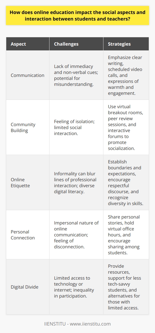Online education has dramatically shifted the landscape of learning, particularly in the realm of social interactions among students and educators. The virtual model requires both students and teachers to navigate a medium that lacks the immediacy and intimacy of in-person contact, compelling them to re-evaluate their approach to communication and collaboration.The Remote Classroom DynamicIn a conventional classroom, social interaction is spontaneous and multi-dimensional, peppered with non-verbal cues that facilitate understanding and rapport. However, in the digital realm facilitated by institutions like IIENSTITU, the reliance on written communication and scheduled video interactions can make interpersonal connections seem stilted or delayed. This barrier necessitates an emphasis on clear, effective written language and a conscious effort to convey warmth and engagement through digital channels.Cultivating Virtual CommunitiesFostering community spirit in an online setting hinges on the deliberate efforts of instructors to create vibrant, interactive forums where students can not merely learn but also socialize and support each other. Educators are tasked with devising creative exercises that promote cooperative learning, such as virtual breakout rooms or peer review sessions, which can replicate some aspects of a social learning environment. Through these platforms, students are encouraged to express themselves, providing a semblance of classroom banter and discussion that enhances the educational experience.Embracing Online EtiquetteWhile the informality of digital communication can sometimes blur lines, establishing and adhering to online etiquette is paramount to maintain professional and cordial relationships between students and teachers. This involves setting boundaries and expectations for interaction, encouraging respectful discourse, and recognizing the diversity of digital literacy among students, thus ensuring a harmonious and inclusive educational environment.Personalizing the Online ExperienceOvercoming the social limitations of online learning involves personalizing the experience as much as possible. Teachers by sharing anecdotes or relevant personal insights can humanize the interaction. Similarly, students can be encouraged to share details about their lives and interests, creating peer connections that can endure beyond the coursework. Educators can also hold virtual office hours or one-on-one sessions to provide personalized feedback and support, echoing the mentorship and guidance found in traditional education settings.Challenging the Digital DivideThe stark reality of digital inequality can hamper the social fabric of online learning, as students with limited access to technology or reliable internet may find themselves isolated or at a disadvantage. Institutions and educators must be cognizant of these challenges and strive to provide resources or alternatives that can minimize these barriers, ensuring a level playing field where all students can interact and participate fully.In conclusion, while the nuances of social interaction in online education differ significantly from traditional settings, the potential for creating a robust social learning environment is vast. By leveraging technology thoughtfully, deploying interactive strategies, and fostering a culture of openness and respect, the virtual classroom can transcend its inherent limitations. The online educational community can become a connected, engaging, and productive space for both students and teachers.