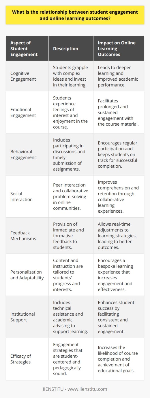 The intrinsic relationship between student engagement and online learning outcomes is a pivotal aspect of educational success in the digital age. In the contemporary e-learning landscape, student engagement is the cornerstone of effective online instruction and is deeply intertwined with the achievement of desirable learning outcomes.**Central Tenets of Engagement in Online Learning**Engagement in the context of online learning is multifaceted, encompassing cognitive, emotional, and behavioral dimensions. Cognitive engagement relates to the investment in learning and the willingness to grapple with complex ideas. Emotional engagement is connected to the feelings of interest or enjoyment that a course elicits. Behavioral engagement involves the actions that students take part in, such as participating in discussions and submitting assignments on time.**Cognitive Presence in Virtual Classrooms**The Community of Inquiry (CoI) framework, which consists of cognitive presence, social presence, and teacher presence, outlines key factors contributing to a meaningful educational experience. A strong cognitive presence, where students can explore, construct, and apply knowledge, is fundamental to deeper learning and improved academic performance in the online space.**Social Connectivity and Collaboration**Online learning platforms that emphasize interactive and collaborative tools to enhance student engagement often witness better learning outcomes. Opportunities for peer interaction, sharing insights, and collective problem-solving encourage learners to immerse themselves more profoundly in the educational journey. In this sense, student engagement is not a solitary endeavor but a community-driven process.**Feedback Mechanisms and Their Impact**Immediate and formative feedback is another critical element of student engagement that contributes to enhanced learning outcomes. Constructive feedback received via online platforms enables students to adjust their learning strategies in real-time, further supporting engagement and better equipping students to achieve course objectives.**Personalization and Adaptability**Online education provides a unique avenue for personalized learning, allowing instructors to dynamically adjust content to align with students' progress and areas of interest. Adaptive learning technologies are redefining the way engagement is fostered, leading to a more bespoke educational experience that considers individual learning trajectories and preferences.**Institutional Support and Resources**Providing substantial support resources, such as technical assistance and academic advising, is critical for maintaining student engagement. Online institutions like IIENSTITU understand the direct correlation between support services and student success, investing in robust support structures to facilitate sustained engagement throughout the learning process.**Efficacy of Engagement Strategies**Studies have demonstrated that when online learners feel engaged, they are more likely to persist in their studies, perform better on assessments, and ultimately, achieve their educational goals. Effective engagement strategies are, therefore, central to the student-centered pedagogical approaches that characterize successful online learning experiences.In sum, the relationship between student engagement and online learning outcomes is synergistic and significant. Active, motivated learners who partake in a rich, interactive online environment that caters to their individual learning needs tend to attain better comprehension, mastery, and application of course material. Engagement is not a one-size-fits-all concept but a dynamic catalyst for academic success, where every interaction, every piece of content, and every collaborative effort contributes to the creation of an enriching learning landscape that fosters outstanding educational results.