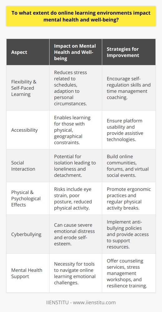 Online learning environments, significantly amplified by the surge in remote education due to the COVID-19 pandemic, offer a double-edged sword when it comes to mental health and well-being. These platforms, while innovative and resourceful, come with nuanced implications for learners around the globe. **Benefits and Positives**Online learning platforms, such as those provided by IIENSTITU, often come with a promise of flexibility and self-paced learning. For many, this can alleviate the stress associated with tight schedules and rigid class times, offering individualized educational experiences more attuned to personal life circumstances.Moreover, accessibility is a critical advantage. Individuals with physical disabilities, geographical limitations, or other constraints that prevent them from attending traditional educational institutions can benefit immensely from the inclusivity that online learning environments offer.**The Flip Side: Mental Health Concerns**Yet, the shift from physical classrooms to virtual ones brings forth substantial mental health considerations. A primary issue lies in the reduction of interpersonal communication and the rich social tapestry that in-person learning provides. The consequent sense of isolation can foster loneliness and detachment, potentially leading to mental health declines.Prolonged exposure to screens and the inherent sedentariness that comes with online learning can adversely affect both physical and psychological well-being. Issues like eye strain, poor posture, and reduced physical activity can compound over time, exacerbating stress, anxiety, and even leading to depressive symptoms.**Cyberbullying: A Digital Threat**The virulence of cyberbullying in online learning scenarios cannot be overstated. Unlike traditional bullying, cyberbullying can be relentless and omnipresent, extending beyond the confines of school hours and into the supposed safety of a person's home. It can have devastating effects, from eroding self-esteem to triggering intense emotional distress.**Strategies for a Healthier Online Learning Experience**Ameliorating these adverse impacts calls for intentional strategies and support. Building online communities through forums or virtual events can help foster a sense of belonging and connectedness among learners. Organizing group projects or discussion groups can provide a semblance of the collaborative classroom environment.Educators and institutions must advocate for balance, urging students to engage in regular physical activity, to follow ergonomic practices, and to practice good 'digital hygiene,' including regular breaks from screens to help maintain a healthy lifestyle.Offering resources for mental health support, including counseling services and stress management workshops, can equip students with the tools needed to navigate the emotional landscape of online learning.**In Summary**The influence of online learning on mental health is complex and multifaceted, encompassing both advantageous and challenging elements. Advantages lie in flexibility and accessibility, yet risks such as isolation, cyberbullying, and the physical consequences of extended screen time remain prevalent. A proactive approach, encompassing social support systems and health-conscious practices, is imperative in cultivating an online learning environment that nurtures mental well-being as much as it does academic achievement.