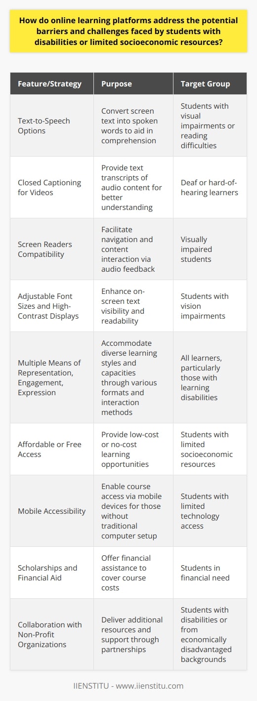 Online learning platforms are increasingly aware of the challenges faced by students with disabilities and those from low socioeconomic backgrounds. These platforms strive to create accessible and inclusive learning environments using various strategies and technologies.**Accessibility Features for Students with Disabilities**For students with disabilities, online platforms often provide a range of features designed to foster accessibility. These may include:- **Text-to-Speech Options**: These tools convert text on the screen into spoken words, aiding learners with visual impairments or reading difficulties.- **Closed Captioning for Videos**: Deaf or hard-of-hearing learners can read transcripts of the audio content, ensuring that all video materials are accessible.- **Screen Readers Compatibility**: This software reads out text displayed on the screen, which is indispensable for visually impaired students.- **Adjustable Font Sizes and High-Contrast Displays**: These features assist those with vision impairments by making on-screen information easier to read.**Inclusive Design and Universal Learning Principles**Inclusive design principles are becoming a staple in online education. Online platforms leverage universal learning principles to provide:- **Multiple Means of Representation**: Offering information in a variety of formats (e.g., video, text, audio) allows students to choose the method that best fits their learning needs.- **Multiple Means of Engagement**: By providing diverse ways to participate and interact with content, students have the opportunity to engage in a manner that resonates with their individual interests and motivations.- **Multiple Means of Expression**: Tools that allow students to demonstrate their understanding through various mediums cater to the diverse capacities and talents of all learners.**Supporting Students with Limited Socioeconomic Resources**To level the playing field for students with limited resources, online platforms prioritize affordability and access by:- **Affordable or Free Access**: Many platforms offer free courses or very low-cost opportunities to learn, which can significantly benefit those on a tight budget.- **Mobile Accessibility**: The ability to learn from mobile devices means that even students without a traditional computer setup can engage with educational content.**Scholarships and Financial Aid**Understanding that even reduced costs can be a barrier, several platforms provide:- **Scholarships**: These help cover the costs of courses for students who meet certain criteria.- **Financial Aid**: Need-based financial support can be available for qualifying students, ensuring that finances do not block educational progress.**Collaboration with Non-Profit Organizations**To enhance support, online platforms engage in partnerships with various entities:- **Non-Profit Organizations**: These organizations help deliver resources and support to students who need them the most.- **Educational Institutions and Governments**: Collaborations may involve special programs to reach students with disabilities or those from economically disadvantaged backgrounds.By focusing on comprehensive accessibility, inclusivity principles, affordability measures, financial support, and collaborative partnerships, online learning platforms pledge to create educational environments where every student, regardless of their challenges or background, can attain the education they deserve. This holistic approach is vital for cultivating a diverse and empowered learning community in today's digital age.