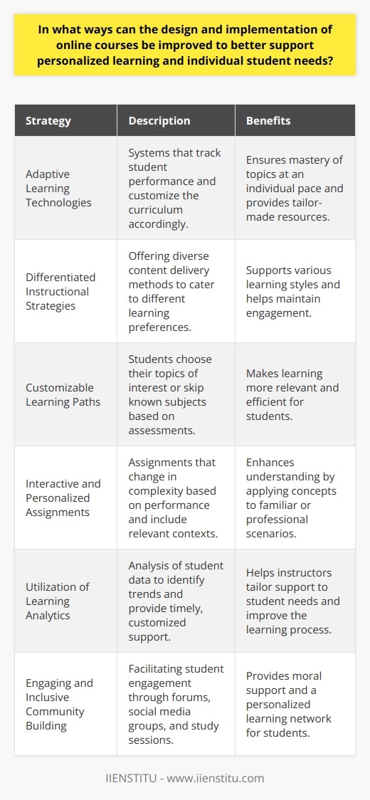 In today’s digital age, the ability to tailor educational experiences to individual learner needs is a critical facet of effective online course design and implementation. Personalized learning is central to creating environments that adjust to the pace and style of every student, thus facilitating a deeper connection with the course material. Below are strategies that can be applied to enhance online courses for personalized learning experiences.Adaptive Learning Technologies One way to support personalized learning in online education is through the use of adaptive learning technologies. These advanced systems track the progress of each student and adapt the curriculum based on their performance. This customized approach allows students to work at their own pace, ensuring they fully understand each topic before moving on. Adaptive systems can provide additional resources or alternative explanations to students who struggle with certain concepts, thereby aligning the learning experience with individual needs.Differentiated Instructional StrategiesInstructors can also employ differentiated instructional strategies to offer multiple paths to learning. This means creating a variety of content delivery methods within the same course. For example, one module could be delivered as text for those who prefer reading, while another could be complemented by a video lecture or an interactive tutorial. This differentiation supports diverse learning preferences and can help keep students engaged with the material in the way that suits them best.Customizable Learning PathsAllowing students to customize their learning paths within an online course can significantly enhance personalization. Students could be given the option to choose from different topics according to their interests or career goals, focusing their learning efforts on what is most relevant and beneficial to them. Additionally, they could have the ability to skip topics they are already proficient in, based on pre-assessment tests, making their educational journey more efficient.Interactive and Personalized AssignmentsAssignments in online courses can be crafted to adjust in complexity and scope based on individual performance levels. Personalized assignments promote a greater understanding by allowing students to apply concepts in contexts that relate to their experiences or professional cases. Peer review mechanisms, where students give and receive feedback, can also enhance personalized learning by exposing students to diverse perspectives and personalized critiques.Utilization of Learning AnalyticsOnline courses can gather and utilize learning analytics to understand patterns and trends in student interactions, submissions, and assessments. This data can be invaluable for instructors attempting to personalize learning experiences. Analyzing the data helps in identifying students who might be struggling, allowing for timely intervention with customized support to address their specific challenges.Engaging and Inclusive Community BuildingCreating an inclusive online community can also facilitate personalized learning. Through forums, social media groups, or virtual study sessions, students can carve out their niche within the learning community. Engaging with peers who have similar interests or challenges provides moral support and can help in fostering a personalized learning network, contributing to a richer educational experience.To achieve these improvements, educational platforms and course designers must collaborate, innovate, and stay attuned to the evolving landscape of online learning. Organizations like IIENSTITU can offer significant contributions in this space by incorporating these principles into their course designs, thereby enriching the learning journey for individual students in a highly personalized manner.