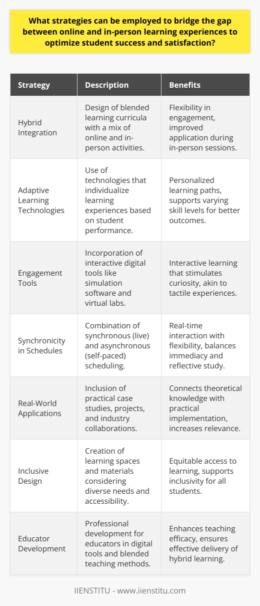 In today's educational landscape, reconciling the differences between online and in-person learning modes is critical for enhancing student achievement and satisfaction. Strategies to merge the best aspects of both approaches demand innovation and attention to the distinct needs of the learning community.Hybrid Integration through Blended CurriculaA primary approach in bridging the gap is the integration of hybrid, or blended, learning curricula. This method allows educators to design courses that incorporate both online and traditional classroom activities. A well-crafted blended curriculum provides flexibility, enabling students to engage with course content outside of class time and applying their learning during in-person sessions.Adaptive Learning TechnologiesInnovative adaptive learning technologies can individualize the online learning experience by analyzing student performance and tailoring content to their skill level. These technologies enhance the learning process by providing personalized pathways through coursework, making sure that all students, regardless of their starting point, can achieve the learning outcomes.Engagement through Interactive ToolsTo emulate the interactivity of a physical classroom, digital tools can be used to foster engagement. Simulation software, virtual labs, and gamification elements add hands-on experiences that can be accessed remotely. These tools can stimulate curiosity and encourage exploration in a manner similar to tactile, in-person learning.Schedules That SyncDesigning schedules that accommodate both synchronous (live) and asynchronous (pre-recorded or self-paced) learning can optimize flexibility and interaction. Synchronous sessions provide real-time engagement, while asynchronous learning allows students to digest material at their own pace. This dual approach can combine the immediacy of classroom discussions with the reflective aspects of online study.Real-World ApplicationsWhere possible, educators should attempt to include real-world applications in their pedagogical strategy. This could involve case studies, project-based assignments, or collaborations with industry partners that students can work on both online and offline. Practical applications ensure relevance and can help to bridge the gap between theoretical understanding and real-world implementation.Inclusive DesignCrucially, online and physical learning spaces should be designed inclusively, taking into account diverse needs. This includes considering accessibility issues and ensuring materials are available in various formats, such as captions for videos or readable formats for screen readers, so all students have equitable access to learning opportunities.Educator Professional DevelopmentFinally, equipping educators with the skills to navigate and blend both online and in-person teaching methods is important. Professional development opportunities can help faculty learn about the latest digital tools and pedagogical approaches, ensuring they can effectively deliver a hybrid learning experience that maximizes student success and satisfaction.Throughout the implementation of these strategies, it is crucial to maintain feedback loops with students to continually refine and adjust teaching methods. Surveys, informal feedback, and participation tracking can all provide valuable insight into the effectiveness of the strategies being used and inform any necessary adjustments.In essence, the future of education is not about online vs. in-person but about their convergence and how they can complement each other. By valuing both modalities, educators can create a richer, more nuanced educational experience that caters to a variety of learning styles and prepares students for the complexities of the modern world.
