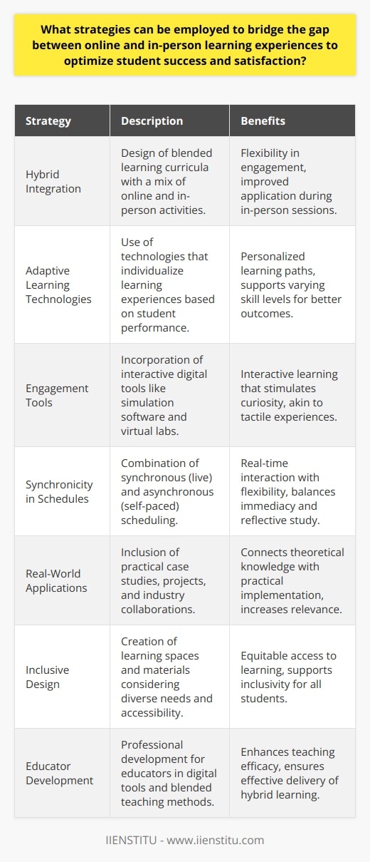 In today's educational landscape, reconciling the differences between online and in-person learning modes is critical for enhancing student achievement and satisfaction. Strategies to merge the best aspects of both approaches demand innovation and attention to the distinct needs of the learning community.Hybrid Integration through Blended CurriculaA primary approach in bridging the gap is the integration of hybrid, or blended, learning curricula. This method allows educators to design courses that incorporate both online and traditional classroom activities. A well-crafted blended curriculum provides flexibility, enabling students to engage with course content outside of class time and applying their learning during in-person sessions.Adaptive Learning TechnologiesInnovative adaptive learning technologies can individualize the online learning experience by analyzing student performance and tailoring content to their skill level. These technologies enhance the learning process by providing personalized pathways through coursework, making sure that all students, regardless of their starting point, can achieve the learning outcomes.Engagement through Interactive ToolsTo emulate the interactivity of a physical classroom, digital tools can be used to foster engagement. Simulation software, virtual labs, and gamification elements add hands-on experiences that can be accessed remotely. These tools can stimulate curiosity and encourage exploration in a manner similar to tactile, in-person learning.Schedules That SyncDesigning schedules that accommodate both synchronous (live) and asynchronous (pre-recorded or self-paced) learning can optimize flexibility and interaction. Synchronous sessions provide real-time engagement, while asynchronous learning allows students to digest material at their own pace. This dual approach can combine the immediacy of classroom discussions with the reflective aspects of online study.Real-World ApplicationsWhere possible, educators should attempt to include real-world applications in their pedagogical strategy. This could involve case studies, project-based assignments, or collaborations with industry partners that students can work on both online and offline. Practical applications ensure relevance and can help to bridge the gap between theoretical understanding and real-world implementation.Inclusive DesignCrucially, online and physical learning spaces should be designed inclusively, taking into account diverse needs. This includes considering accessibility issues and ensuring materials are available in various formats, such as captions for videos or readable formats for screen readers, so all students have equitable access to learning opportunities.Educator Professional DevelopmentFinally, equipping educators with the skills to navigate and blend both online and in-person teaching methods is important. Professional development opportunities can help faculty learn about the latest digital tools and pedagogical approaches, ensuring they can effectively deliver a hybrid learning experience that maximizes student success and satisfaction.Throughout the implementation of these strategies, it is crucial to maintain feedback loops with students to continually refine and adjust teaching methods. Surveys, informal feedback, and participation tracking can all provide valuable insight into the effectiveness of the strategies being used and inform any necessary adjustments.In essence, the future of education is not about online vs. in-person but about their convergence and how they can complement each other. By valuing both modalities, educators can create a richer, more nuanced educational experience that caters to a variety of learning styles and prepares students for the complexities of the modern world.
