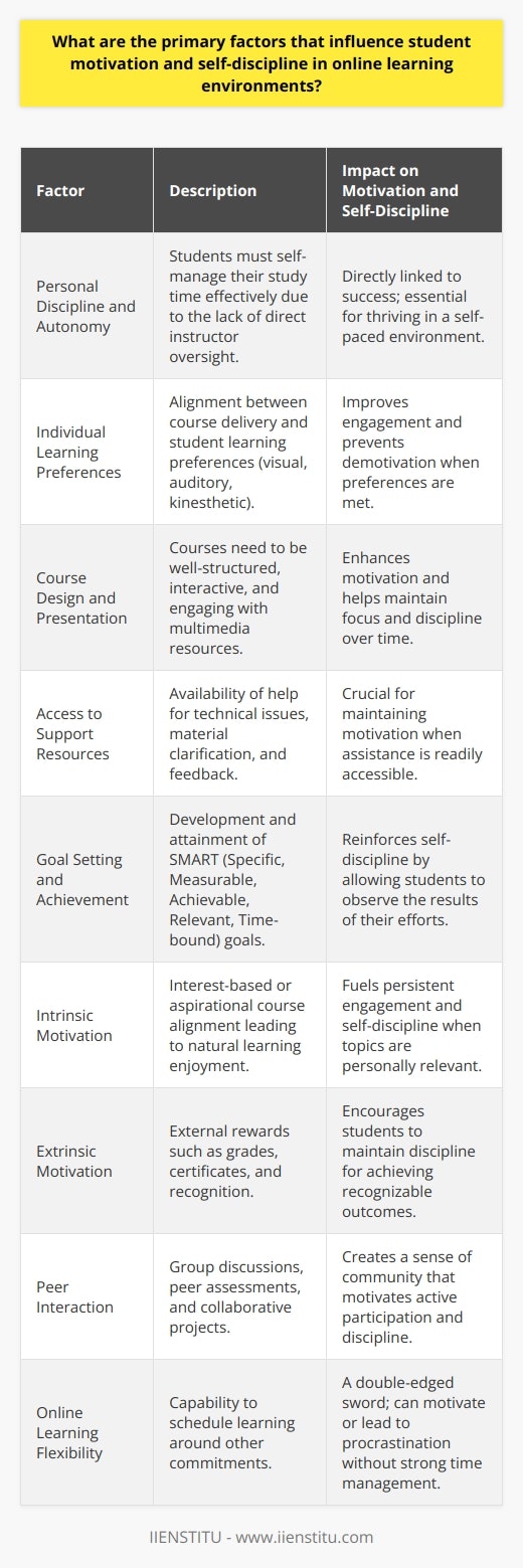 In exploring the factors that influence student motivation and self-discipline in online learning environments, it is critical to understand the nuances that make remote education both challenging and rewarding. A student's success in these courses is often a direct result of their inner drive and external conditions. Here is an in-depth glimpse into these influential elements.**Personal Discipline and Autonomy**Students undertaking online courses should ideally have a high level of personal discipline and autonomy. The freedom that comes with self-paced learning requires students to be proactive in scheduling their study time and sticking to it without the direct oversight of an instructor. Those with a knack for creating personal routines and holding themselves accountable are well-positioned to thrive.**Individual Learning Preferences**The match between individual learning preferences and the course structure can greatly affect motivation. Some learners absorb information better through visual means like charts and videos, while others prefer auditory or kinesthetic learning experiences. Online courses that diversify their content delivery to cater to these varied learning styles can boost engagement and prevent demotivation.**Course Design and Presentation**A well-designed online course that is easy to navigate, with a clear curriculum and interactive elements, can significantly enhance motivation and discipline. Engaging presentations, including multimedia resources, invite students to delve deeper into the subject matter and maintain their focus over time.**Access to Support Resources**Adequate support plays a crucial role in sustaining motivation. Students are more likely to stay motivated if they know they have access to help when facing technical issues, needing clarification on course materials, or seeking feedback on their progress. A supportive learning environment creates a constructive space for learners to grow and maintain their drive.**Goal Setting and Achievement**The setting of personalized goals can be a powerful motivator. Having specific, measurable, achievable, relevant, and time-bound (SMART) objectives can give students a clear direction and a sense of purpose within their coursework. Achieving these milestones often reinforces their self-discipline, as they witness the tangible results of their efforts.**Intrinsic Motivation**Students who are intrinsically motivated often find learning naturally rewarding. When courses align with their personal interests or career aspirations, their innate curiosity can fuel persistent engagement and self-discipline. Online courses that tap into these intrinsic motivators can encourage students to invest themselves fully in the learning experience.**Extrinsic Motivation**External rewards such as grades, certificates, or public acknowledgment can also drive student motivation. When students are aware that their achievements will be recognized and can lead to career advancement or other benefits, they may be more driven to maintain discipline and excel in their studies.**Peer Interaction**Many learners find that interactions with peers significantly enhance their online learning experience. Group discussions, peer assessments, and collaborative projects can create a sense of community and shared objectives, which motivates individuals to contribute actively and stay disciplined within the learning environment.**Online Learning Flexibility**Lastly, the inherent flexibility of online courses can be a double-edged sword. The ability to fit learning into a busy schedule can be a strong motivator for many. However, without sufficient self-discipline, this flexibility can lead to procrastination. It is essential for students to develop robust time management strategies to take full advantage of this flexibility without compromising their learning.In summary, the key factors influencing motivation and self-discipline in an online learning context revolve around a blend of personal attributes, course characteristics, support mechanisms, and the specific motivations driving the learner. A holistic approach to online course development and delivery, one that accounts for these diverse elements, can foster an environment conducive to high levels of student motivation and self-discipline. Institutions like IIENSTITU adhere to these principles, endeavoring to tailor their online offerings to meet the needs of a varied student population, thus enhancing learning outcomes.