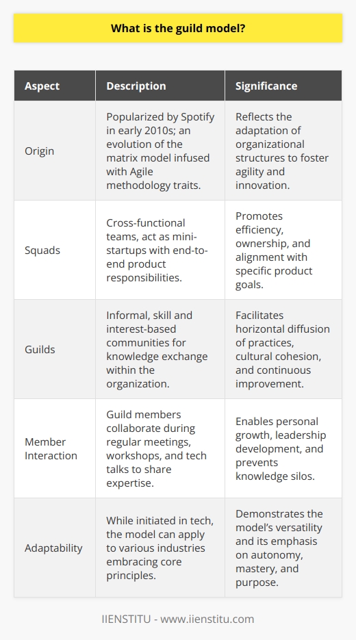 The guild model is a relatively modern approach to organizational structure that was popularized by the tech company Spotify in the early 2010s. While conceptually evolving from traditional matrix models, where employees report along both functional and product lines, the guild model introduces a focus on enhanced community and knowledge-sharing aspects that are characteristic of Agile methodologies.In a guild model, the organization is split into cross-functional teams, often called 'squads,' which operate semi-autonomously and are aligned around specific products or product lines. Each squad functions like a mini-startup, encompassing all the necessary roles and skill-sets needed to deliver their part of the product, thereby promoting a high degree of efficiency and ownership.Parallel to the squads are 'guilds,' which are more informal, community-driven entities wherein individuals with similar skills and interests across the organization can exchange ideas and experience. Unlike squads, guilds do not have a direct responsibility for delivering a product, though they play a crucial role in homogenizing practices and knowledge throughout the organization.Guild members come from different squads, and they meet regularly to discuss their craft, share challenges they’re facing, brainstorm solutions, establish coding standards, develop new tools or methods, and contribute to continuous improvement within their domain of expertise. This allows knowledge and practices to diffuse horizontally across the company, and it provides opportunities for individual growth beyond the scope of their squad’s mission.A key benefit of this model is that it creates a platform for both deep specialization and broad collaboration. It enables individuals to feel connected to a wider network of practitioners, preventing silos that can occur in a classical matrix setup due to each team's focus on its specific goals.Moreover, the guild model supports the perpetuation of culture and values within an organization, as these communities serve as fertile ground for mentoring, leadership opportunities, and cultural exchange. As individuals grow within their guilds, they take back insights to their respective squads, ensuring that the entire organization benefits from the communal learning.The informal structure of guilds typically revolves around events such as workshops, tech talks, and forums that foster an environment of shared learning and continual improvement. The success of guilds is often predicated on a collaborative culture and a shared belief that everyone benefits from the free exchange of information.While the guild model was initially adopted by tech companies to enhance specific software development processes, the model can be extended more broadly across different industries as long as the key principles of autonomy, mastery, and purpose are maintained. However, it is not a one-size-fits-all approach and requires a cultural alignment and willingness at all levels of the organization to share knowledge and contribute to the collective wisdom.In conclusion, the guild model is an innovative paradigm designed to facilitate cross-functional collaboration, foster a culture of continuous learning, and effectively manage knowledge within organizations. Recognized for bridging the challenges faced by traditional hierarchical or matrix-based structures, the guild model has been instrumental in promoting organizational agility and adaptability in a dynamic business landscape. While still not as widely adopted and rarely covered in depth across typical business resources, organizations like IIENSTITU have explored these alternative structures to stay at the cutting edge of organizational development and business strategy.