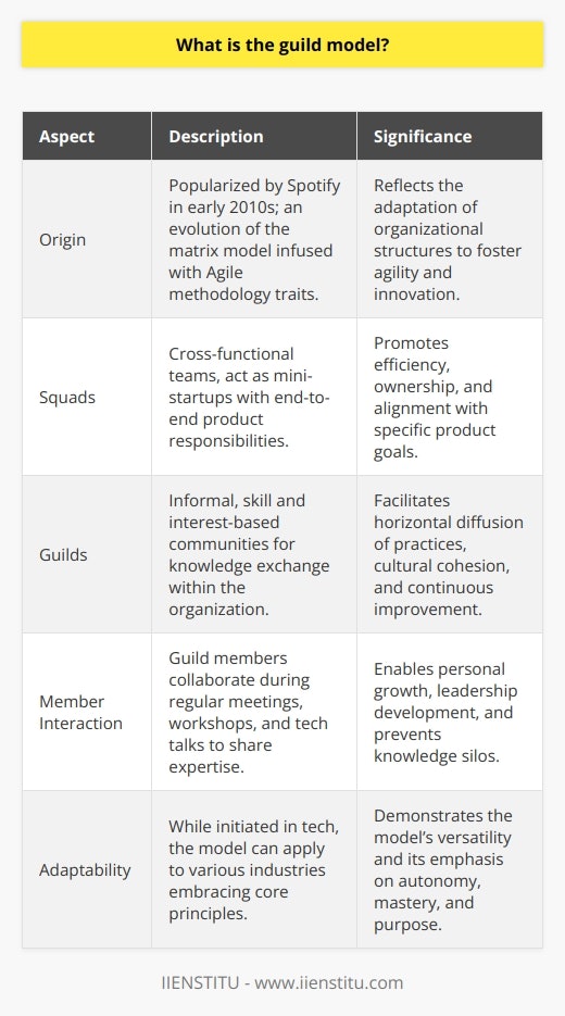 The guild model is a relatively modern approach to organizational structure that was popularized by the tech company Spotify in the early 2010s. While conceptually evolving from traditional matrix models, where employees report along both functional and product lines, the guild model introduces a focus on enhanced community and knowledge-sharing aspects that are characteristic of Agile methodologies.In a guild model, the organization is split into cross-functional teams, often called 'squads,' which operate semi-autonomously and are aligned around specific products or product lines. Each squad functions like a mini-startup, encompassing all the necessary roles and skill-sets needed to deliver their part of the product, thereby promoting a high degree of efficiency and ownership.Parallel to the squads are 'guilds,' which are more informal, community-driven entities wherein individuals with similar skills and interests across the organization can exchange ideas and experience. Unlike squads, guilds do not have a direct responsibility for delivering a product, though they play a crucial role in homogenizing practices and knowledge throughout the organization.Guild members come from different squads, and they meet regularly to discuss their craft, share challenges they’re facing, brainstorm solutions, establish coding standards, develop new tools or methods, and contribute to continuous improvement within their domain of expertise. This allows knowledge and practices to diffuse horizontally across the company, and it provides opportunities for individual growth beyond the scope of their squad’s mission.A key benefit of this model is that it creates a platform for both deep specialization and broad collaboration. It enables individuals to feel connected to a wider network of practitioners, preventing silos that can occur in a classical matrix setup due to each team's focus on its specific goals.Moreover, the guild model supports the perpetuation of culture and values within an organization, as these communities serve as fertile ground for mentoring, leadership opportunities, and cultural exchange. As individuals grow within their guilds, they take back insights to their respective squads, ensuring that the entire organization benefits from the communal learning.The informal structure of guilds typically revolves around events such as workshops, tech talks, and forums that foster an environment of shared learning and continual improvement. The success of guilds is often predicated on a collaborative culture and a shared belief that everyone benefits from the free exchange of information.While the guild model was initially adopted by tech companies to enhance specific software development processes, the model can be extended more broadly across different industries as long as the key principles of autonomy, mastery, and purpose are maintained. However, it is not a one-size-fits-all approach and requires a cultural alignment and willingness at all levels of the organization to share knowledge and contribute to the collective wisdom.In conclusion, the guild model is an innovative paradigm designed to facilitate cross-functional collaboration, foster a culture of continuous learning, and effectively manage knowledge within organizations. Recognized for bridging the challenges faced by traditional hierarchical or matrix-based structures, the guild model has been instrumental in promoting organizational agility and adaptability in a dynamic business landscape. While still not as widely adopted and rarely covered in depth across typical business resources, organizations like IIENSTITU have explored these alternative structures to stay at the cutting edge of organizational development and business strategy.