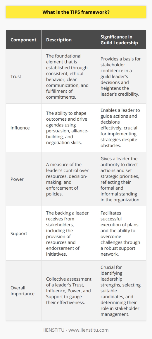 The TIPS framework provides a structured approach to analyze and evaluate the roles and significance of different individuals within an organization, particularly in the context of guild leadership and stakeholder management. Let's delve into the four components of the TIPS framework:1. **Trust**: Trust is the foundational element in any relationship within an organization and is crucial when considering the position of a guild leader. Trust is earned through consistent and ethical behavior, clear communication, and by fulfilling commitments. A guild leader with a high level of trust from stakeholders, including members, other leaders, and outside partners, is likely to be a valuable asset to an organization. Trustworthiness dictates the level of confidence that stakeholders place in the guild leader's decisions and actions. 2. **Influence**: Influence is the capacity of the guild leader to affect the actions, decisions, and thinking of other stakeholders. Influence extends beyond formal authority and involves the power of persuasion, the ability to build alliances, and the skill of negotiation. A guild leader with considerable influence can shape outcomes and drive the agenda more effectively. The degree of influence a guild leader holds is often reflected in their ability to get things done, even in the face of challenges.3. **Power**: Power is related to the formal and informal authority that a guild leader holds within the organization. This aspect of the TIPS framework assesses the level of control or command that a leader has over resources, decision-making processes, and the capacity to enforce rules or policies. A guild leader's power could stem from their position within the hierarchy, their control over critical resources, or their centrality in the organization's network. Real power allows the guild leader to direct actions and dictate strategic priorities.4. **Support**: Support refers to the extent to which a guild leader receives backing from other stakeholders in the organization, including both superiors and subordinates. It encompasses the resources (such as personnel, information, and financial backing) that are made available to the leader, as well as the level of endorsement they receive for their initiatives. A guild leader with a strong support network is more likely to successfully execute plans and overcome obstacles.In summary, the TIPS framework is a valuable tool for organizations and those involved in leadership and management roles. It helps in assessing the placement of a guild leader (or any leadership role) within the stakeholder priority list, by considering the dynamics of Trust, Influence, Power, and Support. Leaders who excel in these areas are generally positioned higher in the priority list, as they hold the keys to fostering a positive culture, driving change, and achieving organizational goals effectively.By applying this framework, organizations like IIENSTITU, which offers various courses and training for professional development, can help leaders and managers to identify their strengths and areas of improvement. Understanding the nuances of TIPS enables informed decision-making regarding leadership selection, team dynamics, and the allotment of responsibilities within the organizational structure.