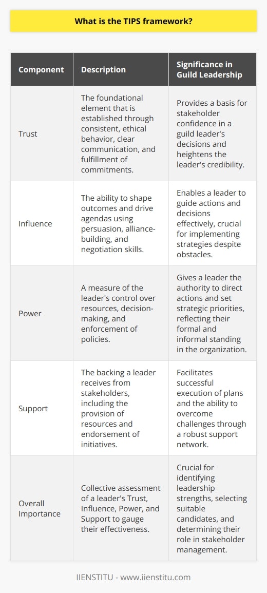 The TIPS framework provides a structured approach to analyze and evaluate the roles and significance of different individuals within an organization, particularly in the context of guild leadership and stakeholder management. Let's delve into the four components of the TIPS framework:1. **Trust**: Trust is the foundational element in any relationship within an organization and is crucial when considering the position of a guild leader. Trust is earned through consistent and ethical behavior, clear communication, and by fulfilling commitments. A guild leader with a high level of trust from stakeholders, including members, other leaders, and outside partners, is likely to be a valuable asset to an organization. Trustworthiness dictates the level of confidence that stakeholders place in the guild leader's decisions and actions. 2. **Influence**: Influence is the capacity of the guild leader to affect the actions, decisions, and thinking of other stakeholders. Influence extends beyond formal authority and involves the power of persuasion, the ability to build alliances, and the skill of negotiation. A guild leader with considerable influence can shape outcomes and drive the agenda more effectively. The degree of influence a guild leader holds is often reflected in their ability to get things done, even in the face of challenges.3. **Power**: Power is related to the formal and informal authority that a guild leader holds within the organization. This aspect of the TIPS framework assesses the level of control or command that a leader has over resources, decision-making processes, and the capacity to enforce rules or policies. A guild leader's power could stem from their position within the hierarchy, their control over critical resources, or their centrality in the organization's network. Real power allows the guild leader to direct actions and dictate strategic priorities.4. **Support**: Support refers to the extent to which a guild leader receives backing from other stakeholders in the organization, including both superiors and subordinates. It encompasses the resources (such as personnel, information, and financial backing) that are made available to the leader, as well as the level of endorsement they receive for their initiatives. A guild leader with a strong support network is more likely to successfully execute plans and overcome obstacles.In summary, the TIPS framework is a valuable tool for organizations and those involved in leadership and management roles. It helps in assessing the placement of a guild leader (or any leadership role) within the stakeholder priority list, by considering the dynamics of Trust, Influence, Power, and Support. Leaders who excel in these areas are generally positioned higher in the priority list, as they hold the keys to fostering a positive culture, driving change, and achieving organizational goals effectively.By applying this framework, organizations like IIENSTITU, which offers various courses and training for professional development, can help leaders and managers to identify their strengths and areas of improvement. Understanding the nuances of TIPS enables informed decision-making regarding leadership selection, team dynamics, and the allotment of responsibilities within the organizational structure.