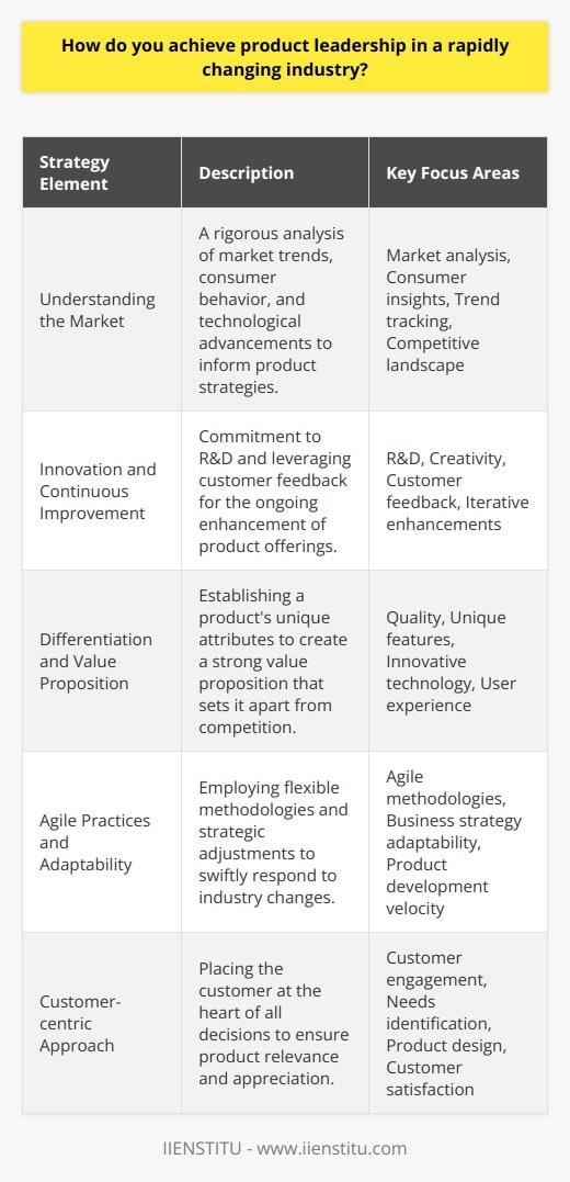 Achieving product leadership in a rapidly changing industry is a multifaceted endeavor that hinges upon a business's ability to keenly gauge consumer desires, innovate persistently, differentiate its offerings robustly, and adapt swiftly to fluctuating paradigms. Here is a detailed exploration of the strategies that facilitate product leadership.Understanding the Market:The cornerstone of product leadership is a deep, nuanced understanding of the market. This demands meticulous market analysis, identifying and segmenting the target audience, staying apprised of emerging industry trends, and acknowledging the technological evolution that could alter the competitive landscape. Tracking consumer behavior analytics offers insights into how and why certain products gain popularity, helping a company anticipate market needs and customize their offerings accordingly. Innovation and Continuous Improvement:Product leadership cannot be sustained without a dedicated commitment to innovation and the refinement of current product lines. This is where a company's research and development play a pivotal role in driving innovation. Encouraging a creative work atmosphere promotes exploration and the development of breakthrough products or services. Continuous improvement also comes from embracing customer feedback, using it as a critical tool for iterative product enhancements that secure a competitive edge.Differentiation and Value Proposition:A leading product is one that stands out — it provides something distinct that captivates consumers. The differentiation could be due to superior quality, unique features, revolutionary technology, or an unparalleled user experience. A robust value proposition is what makes a product irreplaceable in consumers’ minds, justifying its market position and potentially commanding a premium price. Agile Practices and Adaptability:Agility in process and mindset is an indispensable attribute for organizations contending with rapidly shifting industry dynamics. Integrating agile methodologies such as Scrum and Lean enables a company to iterate on product development expediently. Adaptability also pertains to business strategy; fostering acquisitions that solidify product lines, forging strategic partnerships, or even temporarily pivoting in response to market feedback can all cement a product leader's standing.Customer-centric Approach:An unwavering focus on the customer is a definitive trait of product leadership. In-depth engagement with customer bases through various channels can shed light on unmet needs, latent desires, and potential areas of dissatisfaction. Actively incorporating this customer intelligence into product design and business strategy ensures a product is not only attuned to market demands but also cherished by consumers.To encapsulate, product leadership in a rapidly evolving industry is attained through a combination of market acuity, innovation, differentiation, agility, and customer centricity. Organizations that excel in these areas are well-equipped to lead their market, delight their customers, and cement their products as benchmarks of excellence.