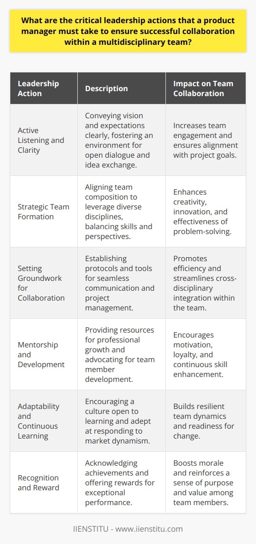 Product managers play a crucial role in navigating the complexities of teamwork in multidisciplinary environments. To excel in this capacity, there are several critical leadership actions fundamental to fostering successful collaboration.Active Listening and ClarityFirst and foremost, product managers must be skilled communicators, able to convey their vision and expectations with unambiguous clarity. This extends beyond just talking; it includes active listening. They should facilitate an environment where team members feel heard and where their ideas are considered, thus increasing buy-in and engagement.Strategic Team FormationUnderstanding the nuances of team dynamics is pivotal. By strategically aligning team composition, a product manager can leverage the strengths of diverse disciplines, thereby enhancing creativity and innovation. This involves placing individuals in roles where they can flourish, ensuring a balance of skills and perspectives within the team.Setting Groundwork for CollaborationCreating an infrastructure for collaboration involves establishing protocols and systems that encourage the cross-pollination of ideas. This can be achieved through regular meetings and check-ins, as well as collaborative tools that streamline communication and project management. A product manager should ensure that all team members have access to information necessary for informed decision-making.Mentorship and DevelopmentInvesting in the development of team members is a testament to a product manager’s commitment to the team's success. This may involve offering mentorship or advocating for resources and training that enhance individual skills. Such support not only fosters professional growth but can also lead to increased motivation and loyalty.Adaptability and Continuous LearningIn a rapidly evolving market, a product manager must be willing to learn continously and adapt. They should encourage a team culture that values continuous improvement and is not afraid of course correction when new information or market trends demand it. The ability to pivot and embrace change can be a shared ethos that drives the team forward.Recognition and RewardAcknowledging individual and collective achievements within the team is also vital for morale and motivation. Celebrating milestones, providing positive feedback, and rewarding exceptional performance can reinforce a sense of purpose and appreciation among team members.By implementing these leadership actions—emphasizing communication and listening, strategic team composition, foundational systems for collaboration, personal development, adaptability, and recognition—a product manager can cultivate a high-performing, multidisciplinary team poised to tackle complex challenges and deliver valuable products. Such leadership not only propels the team to success but also contributes to a positive and dynamic work culture that values every member's contribution.