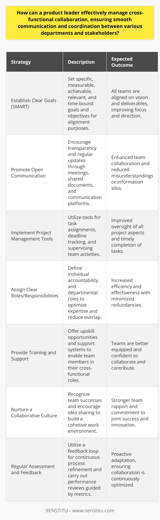 Effective cross-functional collaboration is paramount for a product leader orchestrating the efforts of different departments and stakeholders towards achieving a successful product. Managing this multifaceted team dynamic requires a combination of strategic planning and interpersonal skills, which can foster a united front within the workplace and lead to the successful execution of project goals.**Establishing Clear Goals and Objectives**Clarity is the cornerstone of successful product leadership. By setting explicit goals and objectives, a product leader ensures all cross-functional teams understand the overarching vision and specific outcomes expected. These goals should be SMART (Specific, Measurable, Achievable, Relevant, and Time-bound) to facilitate clear guidance and performance measurement.**Promoting Open Communication Channels**Effective communication is vital for cross-functional collaboration. A product leader should cultivate an atmosphere where transparency and regular updates are the norms. This can take the form of weekly stand-up meetings, constant access to shared working documents, and active use of internal communication platforms where progress can be openly tracked and discussed.**Implementing Project Management Tools**Project management tools can serve as the backbone for collaboration efforts, offering features from task assignment to deadline tracking. The correct utilization of these tools ensures that the product leader can oversee all moving parts while each team stays up-to-date with their respective roles within the project life cycle.**Assigning Clear Roles and Responsibilities**By clearly delineating roles and responsibilities, a product leader can ensure individual accountability while maximizing each department's contribution according to their expertise. This approach can reduce redundancies and improve efficiency, as teams are less likely to overlap in their efforts or wait on others for direction.**Providing Training and Support**Ongoing skill development and support mechanisms can empower team members to effectively engage in cross-functional efforts. Whether it’s promoting familiarity with the tech stack or instilling best practices for collaboration, such initiatives can play a significant role in the seamless operation of cross-functional teams.**Nurturing a Collaborative Culture**Beyond processes and systems, nurturing a culture that values and rewards collaboration is fundamental. This could involve recognizing team successes, encouraging idea sharing, and creating opportunities for cross-department interaction that build rapport and empathy among team members.**Regular Assessment and Feedback**Continuous improvement is essential in managing cross-functional teams. Implementing a feedback loop where product leadership and cross-functional teams can offer insights on what’s working or where friction lies helps in refining workflows and processes. Regular performance reviews, informed by specific metrics, ensure that the product leader is steering the collaboration efficiently and adjusting strategies as needed.By employing these strategies, a product leader can effectively bridge the communication and cooperation gap between various departments and stakeholders, guiding them towards the unified goal of delivering outstanding products and experiences.