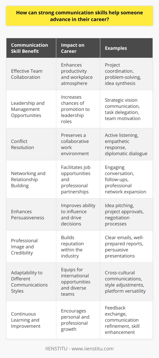 Strong communication skills are often the bedrock of professional success. Whether verbal or written, they enable individuals to convey their messages succinctly and persuasively, which is a powerful tool in advancing one's career. Let's delve into how strong communication skills can provide a significant career boost.**Effective Team Collaboration**In any career trajectory, working well with others is indispensable. Strong communication skills ensure that you can articulate your thoughts clearly, listen actively to others, and foster an environment of mutual understanding with colleagues. This becomes particularly crucial when collaborating on projects, where clear communication can be the difference between success and failure. When team members can synthesize their ideas and concerns effectively, they can more easily find common ground and solutions, thereby enhancing productivity and promoting a positive workplace atmosphere.**Leadership and Management Opportunities**As one progresses in their career, the ability to lead and manage teams becomes increasingly important. Strong communicators are more likely to be entrusted with leadership roles, as they can express strategic visions, delegate tasks efficiently, and motivate their team. Leaders who communicate effectively garner respect and can inspire their teams to achieve collective goals, which are key components of successful management.**Conflict Resolution**Disagreements are inevitable in any professional setting. Those with adept communication skills can handle conflicts with diplomacy, ensuring that disagreements don’t escalate and become disruptive. By employing active listening, empathy, and tactful dialogue, skilled communicators can resolve issues amicably and maintain a collaborative work environment.**Networking and Relationship Building**Networking is fundamental in career advancement. Proficient communicators can engage with new contacts, create lasting impressions, and establish robust professional networks. This not only opens doors to job opportunities but also lays the groundwork for partnerships and collaborations that could prove beneficial in the long run.**Enhances Persuasiveness**Being persuasive is often necessary when proposing new ideas, seeking project approvals, or negotiating deals. Strong communication skills heighten your ability to persuade by bolstering your ability to construct logical, coherent, and compelling arguments. The capability to influence people with your spoken or written word can set you apart and facilitate career progression.**Professional Image and Credibility**Articulate individuals project an image of professionalism and competence. When you communicate with clarity and confidence, it builds your credibility within your industry. A well-crafted email, a meticulously prepared report, or a persuasive presentation can leave a strong impression on peers, superiors, and clients, thereby enhancing your professional reputation.**Adaptability to Different Communications Styles**In the global business environment, versatility in communication is vital. Professionals who adapt their communication style to suit different cultures, personalities, and situations are invaluable. Having the sensitivity and flexibility to communicate across diverse platforms and environments is a competency that can single you out for global opportunities and cross-cultural teams.**Continuous Learning and Improvement**Lastly, strong communicators are often committed to continuous learning. They can give and receive feedback constructively, an essential aspect of personal and professional growth. By evaluating the effectiveness of their communication, they can refine their skills to maintain relevance and stay ahead in their career.In conclusion, the advancement of one's career is significantly influenced by the ability to communicate effectively. The impact of such skills spans various aspects of professional life, from daily interactions to high-stakes negotiations. Investing in the development of strong communication skills, through dedicated practice or educational platforms like IIENSTITU, can yield substantial returns in the form of career progress, leadership opportunities, and successful collaborations.