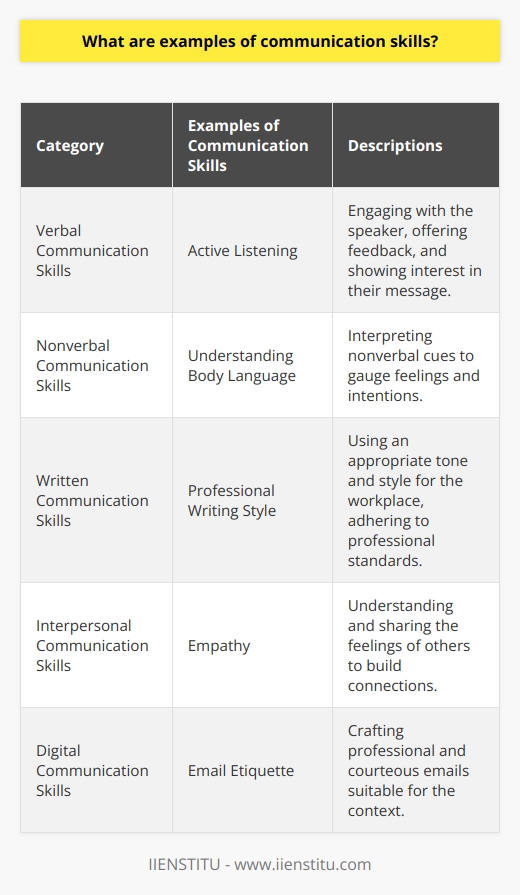Communication skills are multifaceted and play a crucial role in personal and professional interactions. They facilitate the transmission of information and the building of relationships across various platforms and mediums. Here’s a look at some key examples across different categories:**Verbal Communication Skills:**- **Active Listening:** Engaging with the speaker, offering feedback, and showing genuine interest in their message.- **Clarity and Articulation:** Delivering messages in a clear, articulate manner ensuring that the intended audience can comprehend the information being shared.- **Persuasive Speaking:** The ability to influence or motivate an audience to understand, accept, or act upon a point of view.- **Adapting Speech for the Audience:** Tailoring speech to suit different listeners, taking into account their interests, level of understanding, and cultural background.**Nonverbal Communication Skills:**- **Understanding Body Language:** Interpreting nonverbal cues such as facial expressions, gestures, and posture to gauge the speaker’s feelings and intentions.- **Effective Use of Gestures:** Enhancing verbal communication with appropriate hand gestures and body movements that complement the spoken word.- **Maintaining Eye Contact:** Using eye contact to build trust, engagement, and convey sincerity during interactions.- **Managing Tone of Voice:** Adjusting the voice pitch, volume, and speed to emphasize messages and express emotions appropriately.**Written Communication Skills:**- **Professional Writing Style:** Employing a tone and style that is suitable for the workplace and in accordance with professional standards.- **Consistency and Coherence:** Structuring ideas and content logically to maintain flow and retain the reader’s attention.- **Grammar and Punctuation:** Utilizing correct grammar and punctuation to avoid confusing readers and to convey messages accurately.- **Editing and Proofreading:** Rigorously reviewing written content to correct mistakes and ensure clarity before dissemination.**Interpersonal Communication Skills:**- **Empathy:** Understanding and sharing the feelings of others to establish a connection and communicate care and concern.- **Conflict Resolution:** The ability to facilitate dialogue and negotiate solutions when disputes or disagreements occur.- **Cultural Sensitivity:** Recognizing and respecting cultural differences, adapting communication accordingly.- **Building Rapport:** Creating harmony and affinity with others through shared interests, mutual respect, and friendly conversation.**Digital Communication Skills:**- **Email Etiquette:** Crafting emails that are professional, courteous, and formatted appropriately for the context.- **Social Media Savvy:** Utilizing social media platforms judiciously for networking, promotion, or information sharing, while maintaining a positive and professional online presence.- **Virtual Collaboration:** Participating effectively in virtual meetings, webinars, and team collaboration tools, contributing to discussions, and achieving collective goals with remote teams.- **Tech Proficiency:** Staying up-to-date with current digital trends and platforms and continuously developing skills to use them effectively for communication purposes.These communication skills can be further developed and honed through structured courses and professional development programs such as those offered by IIENSTITU, which specializes in a variety of learning opportunities tailored to enhancing an individual's communicative abilities across different environments and platforms. Whether in personal scenarios or the corporate world, communication skills serve as the backbone for successful interaction and relationship development.