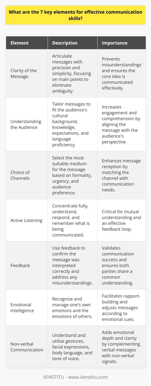Effective communication is the cornerstone of personal and professional success. Mastering the art of exchanging information involves far more than just conveying a message—it requires a thoughtful understanding of how to connect with others. Below are seven key elements that contribute to successful communication, each playing a vital role in how our messages are delivered and received.1. Clarity of the MessageTo avoid misunderstandings, a message must be articulated with precision and simplicity. This means choosing words thoughtfully, constructing sentences for ease of understanding, and ensuring that the message stays focused on the main points. It's important to eliminate any ambiguity so that the core idea is not lost in translation.2. Understanding the AudienceEffective communicators tailor their messages for the specific audience they are addressing. This requires an understanding of the audience's cultural background, level of knowledge on the topic, expectations, and language proficiency. Adapting the message to fit the audience's perspective can significantly increase engagement and comprehension.3. Choice of ChannelsDifferent messages are best conveyed through different channels. Whether it’s face-to-face interactions, email, phone calls, social media, or presentations, selecting the appropriate medium plays a crucial role in how well your message is received. The channel should match the formality of the message, the immediacy of the communication need, and the preferences of the audience.4. Active ListeningEngaging in active listening demonstrates respect and allows for a deeper understanding of the other person's perspective. It requires full concentration, understanding, responding, and then remembering what is being said. Successful communicators know that listening is as important as speaking, and it is a vital component in the feedback loop.5. FeedbackFeedback validates the success of communication. Through feedback, both the sender and receiver of the message can confirm that the message has been interpreted as intended. Constructive feedback, whether through clarifying questions or summarizing points, ensures that both parties are on the same page and can move forward with a shared understanding.6. Emotional IntelligenceRecognizing, understanding, and managing emotions in oneself and in others is a fundamental element of effective communication. Emotional intelligence facilitates better rapport-building and aids in appropriately adjusting messages according to the emotional undertones of the interaction. It helps in navigating complex social environments with sensitivity and tact.7. Non-verbal CommunicationNon-verbal cues often communicate more than words. Gestures, facial expressions, body language, and even tone of voice add layers of meaning to the verbal message. Being adept at reading and conveying non-verbal signals can enhance the clarity and emotional depth of the communication.In closing, while possessing knowledge of these elements is crucial, consistently practicing and refining these skills is equally important. Education platforms, such as IIENSTITU, can provide in-depth training and resources for those looking to enhance their communication skills. Understanding and employing these seven key elements can lead to more fruitful interpersonal interactions and can open the door to more effective and meaningful connections.