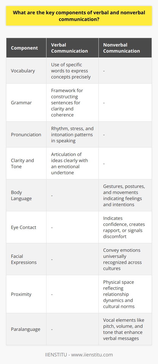 Effective communication is pivotal to forging connections and navigating social interactions. It comprises two broadly classified types: verbal, relaying on words and language, and nonverbal, relying on cues and behaviors. Mastering both types provides a powerful toolset for meaningful exchanges.Verbal communication involves carefully chosen words and language to articulate thoughts conspicuously. Vocabulary is its cornerstone, providing the specific words that encapsulate concepts and ideas. A rich vocabulary allows for precise expression, reducing ambiguity and enhancing understanding. Grammar, the framework of language, dictates how words assemble into intelligible sentences, influencing perception and clarity. Fluent use of grammar ensures the message's coherence, guiding the listener through the intended meaning without confusion.Pronunciation marks the audible aspect of verbal communication—how words sound, their rhythm, stress, and intonation patterns. Proper pronunciation is crucial for the listener to identify words and nuances in meaning that can be influenced by regional accents or dialects.The clarity of speech reflects the speaker's skill in articulating ideas succinctly and straightforwardly. Clarity ensures that the message is comprehensible, fostering an efficient exchange of information. Tone, accompanying clarity, infuses speech with emotion, revealing the speaker's attitude and influencing the emotional resonance of the message.Nonverbal communication is similarly intricate, leveraging aspects of human behavior often perceived subconsciously. Body language is the foremost component, with gestures, postures, and movements that can affirm or contradict spoken words. Studying body language offers insights into the speaker's true feelings and intentions.Eye contact is a potent conduit of connection, signaling various intentions or emotions. It can establish rapport, indicate confidence, or reveal discomfort. Culturally dependent, eye contact must be navigated with sensitivity to avoid misinterpretation.Facial expressions are universal communicators of emotion with the power to convey feelings without words, often instantly recognizable and understood across cultures. Whether a smile, frown, or raised eyebrows, they add a layer of emotional context to interactions.Proximity, or the physical space between communicators, further defines the dynamics of an interaction. It reflects cultural norms, personal comfort, and the nature of the relationship between parties. Sensitivity to proximity can thwart misunderstandings and establish respectful communication boundaries.Paralanguage includes the vocal elements like pitch, volume, and tone that envelop words, often vital for conveying irony or sarcasm. It can intensify a message's sentiment or change its meaning entirely, adding depth and complexity to speech.Understanding and mastery over these components of verbal and nonverbal communication are key to engaging successfully with others. They foster effective dialogue, encourage meaningful connections, and enhance personal and professional interactions. Through careful observation and practice, anyone can refine their communication skills, leading to more effective and fulfilling exchanges.