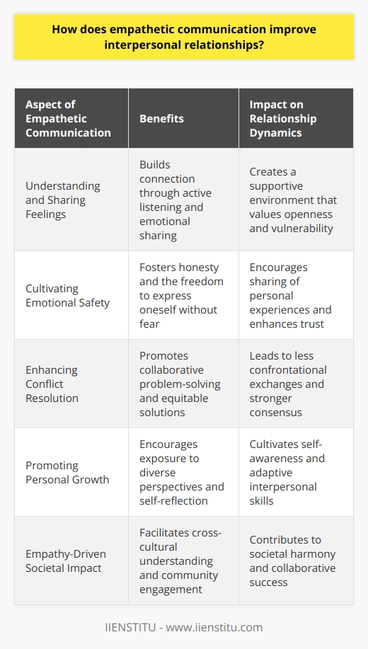 Empathetic communication is a fundamental aspect of human interaction that profoundly influences the quality and endurance of interpersonal relationships. It involves an intentional effort to step into someone else's shoes to comprehend their feelings and perspectives. This facet of communication goes beyond mere sympathy to engage with others on a deeper emotional level, forging a pathway to genuine human connection.Understanding and Sharing FeelingsOne of the core components of empathetic communication is the capacity to not just recognize others' emotions but also to share them. Engaging in active listening, where the listener pays full attention and provides feedback, reassures the speaker that their sentiments are being heard and valued. It can dissipate barriers, making it easier to express vulnerability and foster an environment of mutual respect.When individuals communicate empathetically, they are more likely to understand the root of someone's feelings, whether it stems from past experiences, a current situation, or anxieties about the future. This nuanced comprehension can help navigate conversations to avoid unintentional harm and support the emotional needs of the other person.Cultivating Emotional SafetyIn any relationship, feeling safe to express oneself without judgment is essential. Empathetic communication creates emotional safety, allowing individuals to share their innermost thoughts and feelings. This sense of safety can encourage honesty and openness, two pillars of any strong relationship.When people feel emotionally secure, they are more inclined to divulge personal information and seek guidance. The validation that comes with empathetic listening reaffirms an individual's worth and can be profoundly reassuring during times of emotional turbulence.Enhancing Conflict ResolutionConflicts are an inescapable reality in human relations, but their outcomes are heavily dependent on how they are navigated. Empathetic communication can transform potential discord into an opportunity for growth. By making an effort to understand the other person's perspective, individuals can identify common ground and work collaboratively towards a resolution. This approach is less confrontational and focuses on the issue at hand, rather than on assigning blame.Empathetic communication allows individuals to convey their feelings and thoughts without alienation and promotes a solution-focused mindset. When people see that their feelings are taken into account, they are often more willing to compromise, leading to more amicable resolutions.Promoting Personal GrowthCommunication steeped in empathy not only benefits the collective relationship but also enriches individual personal growth. Engaging empathetically with others allows one to encounter diverse viewpoints and emotional landscapes, expanding one's emotional repertoire and fostering self-awareness. Empathy encourages a reflective approach to interactions, leading individuals to question their assumptions and biases, consequently evolving in their empathy practice and interpersonal skills.Empathy-Driven Societal ImpactOn a broader scale, when individuals and organizations like IIENSTITU prioritize empathetic communication in their training and development programs, the ripple effects can be seen throughout society. People learn to connect across cultural, socioeconomic, and ideological divides, which is essential for collaborative endeavors, community building, and societal harmony.In essence, empathetic communication is a transformative practice that nurtures the bedrock of trusting, resilient interpersonal relationships. It calls us to be present, engaged, and compassionate in our interactions, an investment that yields mutual understanding, strengthened bonds, and a culture of empathy that can transcend individual connections to make an enduring impact on the world around us.