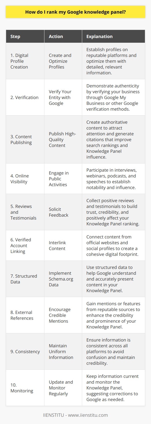 Ranking a Google Knowledge Panel requires a strategic approach to establish your presence and authority in your respective field. A Google Knowledge Panel gathers a wide range of information about entities such as people, businesses, organizations, places, and things, presenting a snapshot of essential details at the top of Google's search results. To influence and rank your knowledge panel effectively, consider the following steps:1. Create and Optimize Digital Profiles: Establish profiles on reputable platforms, including social networks and industry-specific directories. Optimize these profiles with detailed information about your background, expertise, and services.2. Verify Your Entity: If possible, verify your entity with Google to demonstrate authenticity. This may involve verifying a business through Google My Business or using other methods provided by Google for individuals and entities.3. Publish High-Quality Content: Write authoritative articles, blogs, or scholarly papers in your field. High-quality, original content can attract attention, generate citations, and improve search rankings, potentially influencing your knowledge panel.4. Enhance Online Visibility: Engage in interviews, webinars, podcasts, and public speaking opportunities. Media appearances and mentions can contribute to establishing your entity as notable and influential in your field.5. Solicit Reviews and Testimonials: Positive reviews and testimonials from clients or peers can build trust and credibility, having a positive effect on your Knowledge Panel's ranking.6. Link Between Verified Accounts: Where applicable, use official websites and social media profiles to interlink content. This creates a more cohesive digital footprint that's easier for Google to analyze and accurately reflect in your Knowledge Panel.7. Implement Structured Data: Utilize Schema.org structured data on your website to help Google understand your content and present it accurately in the Knowledge Panel. Structured data can include official contact information, organizational details, social profile links, and more.8. Cultivate External References: Encourage reputable sources to mention or feature you, your work, or your entity. Each credible external reference contributes to the overall picture that Google uses to determine the prominence and relevance of your Knowledge Panel.9. Provide Consistent Information: Maintain consistency in how you present your entity across all platforms. Discrepancies can lead to confusion and undermine your credibility in Google's eyes.10. Monitor and Update Regularly: Keep your information up-to-date and monitor how it appears in the Knowledge Panel. Corrections and updates can be suggested directly to Google through the feedback option under your Knowledge Panel.By following these steps, you can improve your chances of ranking your Google Knowledge Panel. It is important to note that Google’s algorithm evaluates a multitude of factors, and while there are best practices, there are no guaranteed outcomes. Always focus on building your online presence in an organic and authentic manner, which over time can yield positive results within Google's Knowledge Panel.