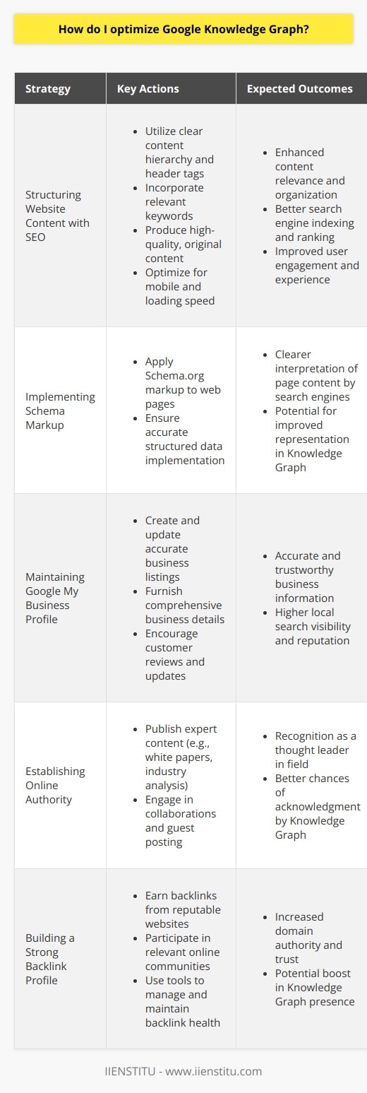 To optimize for Google's Knowledge Graph, a powerful feature that seeks to offer users concise and authoritative information about their queries, it's important to understand it's driven by a complex interplay of relevancy, authority, and semantic-search technology. Here are actionable strategies to optimize for the Google Knowledge Graph:1. Structuring Website Content with SEO in Mind:   - Start by ensuring that your website's content is structured according to SEO best practices. This includes having a clear hierarchy of information and utilizing header tags (H1, H2, H3) to organize content.   - Employ relevant and well-researched keywords throughout your content, including titles, descriptions, and within the body text.   - Ensure that your content is of high quality, with original research, detailed articles, and information that provides real value to your audience.   - Make sure that your website is mobile-friendly and has a fast loading speed, as these factors can also affect how Google perceives the relevance and quality of your site.2. Implementing Schema Markup:   - Use Schema.org markup to give search engines more explicit clues about the meaning of page content. This can include marking up organization information, events, products, and more.   - Implement structured data correctly to help Google understand the content, context, and relationships on your website, which can be a critical factor in being represented within the Knowledge Graph.3. Maintaining an Accurate Google My Business Profile:   - For businesses, creating and meticulously maintaining a Google My Business listing is essential. Ensure that your business information is consistent, up-to-date, and complete.   - Carefully categorize your business and fill in as much information as possible, including opening hours, address, and contact details.   - Encourage customers to leave reviews and regularly publish posts and updates through your GMB dashboard.4. Establishing Online Authority:   - Content that showcases your expertise in a particular field can be a significant factor. For instance, publishing white papers, detailed industry analysis, and well-researched pieces contribute to building authority.   - Engaging with other authoritative sites through guest posting and collaborations can bolster your reputation and help with recognition by the Knowledge Graph.5. Building a Strong Backlink Profile:   - Focus on earning backlinks from reputable and authoritative websites. Quality backlinks signal to Google that your website is a trusted resource, which can enhance your profile on the Knowledge Graph.   - Engage in community discussions, industry forums, and other platforms where you can share your knowledge and link back to your site.   - Utilize tools to monitor your backlink profile and strive to disavow links that may be seen as spammy or harmful to your website's reputation.By improving your site's quality and structure, providing clear data for search engines, managing your online presence, and establishing authority, you'll be better positioned to feature on the Google Knowledge Graph. This not only improves visibility but can also drive traffic and enhance the user experience. Remember, the Knowledge Graph is always evolving, so it's important to stay informed about the latest SEO trends and updates.