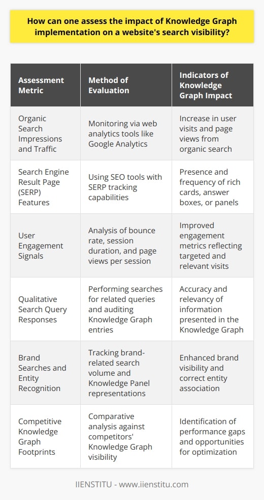 **Understanding Knowledge Graph Influence on SEO**Knowledge Graph improvements can significantly enhance a website's visibility on search engines by making it more likely that the website's data will be featured prominently in relevant search queries. To accurately measure this impact, a combination of tactics should be employed that consider both quantitative and qualitative changes in search performance.**Monitoring Organic Search Impressions and Traffic**A primary indicator of the effect of Knowledge Graph integration is the change in organic impressions and traffic a site receives. Using web analytics platforms like Google Analytics, one can monitor the volume of users and page views received through organic search. Increases in these metrics typically suggest that a site is featuring more prominently in searches due to its inclusion in the Knowledge Graph.**Tracking Search Engine Result Page (SERP) Features**The Knowledge Graph can lead to an enhanced presence in SERP features such as rich cards, answer boxes, or panels that increase a page's visibility. Monitoring the prevalence of these features for targeted keywords can be indicative of a successful Knowledge Graph optimization. SEO tools with SERP tracking capabilities can provide insights into your site's performance in relation to these features.**Analyzing User Engagement Signals**User engagement signals like bounce rate, session duration, and page views per session can shed light on the qualitative impact of Knowledge Graph implementation. Enhanced visibility can lead to more targeted traffic, which is often reflected in improved engagement metrics. If users find readily available information due to Knowledge Graph features, they may engage more deeply with the content, reflecting a positive user experience.**Qualitative Analysis of Search Query Responses**Knowledge Graph aims to connect users with the most relevant and context-rich information. By performing searches for queries related to the website's content and evaluating the presence and accuracy of Knowledge Graph entries, site owners can qualitatively assess if their optimization efforts are successfully reflected in search results.**Monitoring Brand Searches and Entity Recognition**A well-implemented Knowledge Graph can also lead to better brand recognition and entity association in search. Tracking increases in brand search volume and how the brand is represented in Knowledge Panels can offer insight into the Knowledge Graph's contribution to brand visibility and authority.**Comparing Competitive Knowledge Graph Footprints**Another measurement is to compare the Knowledge Graph footprint of a website against its competitors. Seeing how often and in what ways competitors appear in rich search results can help benchmark a website's performance and set goals for Knowledge Graph strategy refinement.Implementing and enhancing a Knowledge Graph is a sophisticated SEO tactic that aims to improve a site's search visibility and user experience. While it’s challenging to attribute changes in search visibility exclusively to Knowledge Graph optimizations, analyzing a blend of traffic data, SERP feature appearances, user engagement metrics, search query responses, entity recognition, and competitive footprint can provide a fuller picture of the impact of Knowledge Graph implementation on a website’s search visibility.