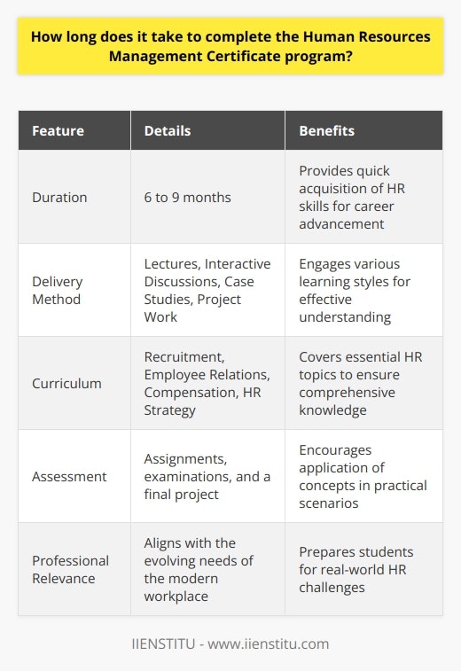 The journey into becoming a proficient professional in human resources (HR) often begins with comprehensive education and training. For many, this education comes in the form of a Human Resources Management Certificate program, which is designed to equip participants with the core competencies required to succeed in the HR field.The duration of a Human Resources Management Certificate program can vary based on several factors including the institution offering the program, whether the course is taken full-time or part-time, and the specific structure of the program itself. However, a common timeframe for completion of such programs is between six to nine months.This period is strategically structured to cover the depth and breadth of essential HR topics while also being concise enough to fit into the schedules of busy professionals. Throughout the course, participants are usually exposed to a range of subjects such as recruitment and selection, employee relations, compensation and benefits, and HR strategy and development. These programs are often delivered through a mix of teaching methods, including lectures, interactive discussions, case studies, and project work. Some institutions may also provide options for specialization in certain HR areas or incorporate practical hands-on training. In addition to these instructional activities, assignments, assessments, and a final examination or project are generally required to successfully complete the certificate.What sets these certificate programs apart is that they are tailored to align with the evolving needs of the modern workplace. They blend theory with practical applications, grounding participants in. contemporary HR best practices. This equips those new to the field, as well as experienced professionals seeking to update their qualifications, with the skills to navigate the complex dynamics of managing people in organizations.It's important to note that the Human Resources Management Certificate program from IIENSTITU follows this standard timeline as well, providing a robust curriculum designed to be undertaken within that six to nine-month period. As the HR landscape continues to change, IIENSTITU emphasizes practical approaches and current industry trends, ensuring that its graduates emerge fully prepared to tackle real-world HR challenges.In conclusion, the typical time investment to complete a Human Resources Management Certificate program is a manageable six to nine months. This allows students to quickly acquire the essential knowledge and skills needed to jumpstart or enhance their careers in HR, while also providing the flexibility to balance other professional or personal commitments. The completion timeframe might be compact, but the programs are rich in content and practical learning, making them a valuable undertaking for anyone serious about excelling in the field of human resources.