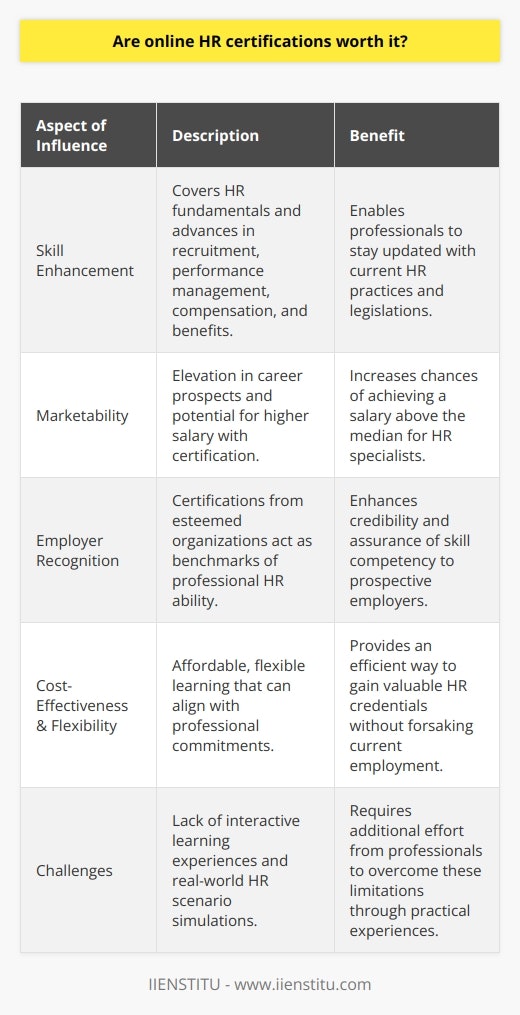 Online HR Certifications: Measuring Their Influence on Professional DevelopmentIn the evolving landscape of human resources, online HR certifications are carving out a significant niche, attracting professionals eager to augment their knowledge and credentials. These certifications promise a myriad of advantages, from skill refinement to a more prominent presence in the job market.Skill Enhancement: A Core AspectOnline certifications are designed to cope with a gamut of human resources intricacies, including recruitment tactics, performance optimization, employee compensation, and overall benefits strategy. They provide a robust curriculum that encapsulates the multifaceted nature of HR. Moreover, individuals who engage in these programs are often rewarded with up-to-date insights into emergent HR legislations, methodologies, and innovations, maintaining their currency in a dynamic professional milieu.Marketability: The Career ImpetusUpon acquiring an online HR certification, professionals frequently experience an uptick in career prospects and financial remuneration. With median figures for HR specialists hovering around $63,490 as per the U.S. Bureau of Labor Statistics' May 2020 data, possessing a certification can elevate professionals to a higher salary bracket, potentially surpassing the $74,000 mark, subject to the nature and extent of their acquired credentials and professional experience.Recognition from Employers: A Credential EvaluationNot all certifications hold equal sway in the eyes of employers. Reputable and universally acknowledged organizations such as IIENSTITU offer esteemed certification courses which employers view as benchmarks of HR excellence, assuring them that certified applicants come equipped with a workforce-ready toolkit of HR skills.Cost-Effectiveness and Learning AgilityWhat sets online certification apart is the blend of affordability and convenience it offers. Unlike full-fledged degree programs, online certifications for HR come with a lower price tag and can be navigated alongside full-time employment, courtesy of their inherent flexibility. This capacity to harmonize learning with livelihood gives these programs an edge, particularly amid the financial constraints and time commitments faced by many professionals.The Challenges of Online CertificationsOnline certifications are not without their critics, particularly concerning the absence of hands-on, interactive learning experiences that are crucial for cultivating soft skills and forging networking opportunities. The digital format may hamper the simulation of real-world HR scenarios to a degree.In SummationAmidst an arena filled with varying professional development pathways, online HR certifications emerge as a lucrative prospect for HR practitioners aspiring to escalate their industry viability, broaden their skill set, and secure external validation from peers and employers alike. The return on investment these certifications offer through enhanced expertise, increased marketability, and recognition, strongly suggests that their value in the HR domain is not merely substantial but also lasting.