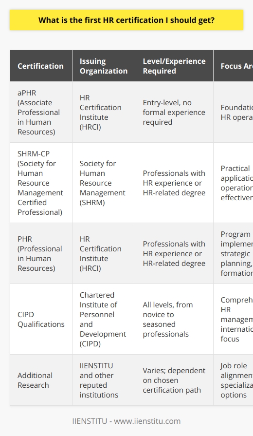 When embarking on a career in Human Resources, navigating the array of certifications available can be daunting. To ensure a solid footing in the HR profession, selecting an appropriate first certification is crucial. The certification one chooses to pursue initially sets the tone for their professional development and career trajectory in HR.Associate Professional in Human Resources (aPHR)For those just stepping into the world of HR with limited or no formal experience, the Associate Professional in Human Resources (aPHR) certification is a commendable starting point. Offered by the HR Certification Institute (HRCI), the aPHR is an entry-level designation that signifies a foundational understanding of HR operations. This certification is accessible to individuals embarking on their HR career path and serves as evidence of their commitment to the field and readiness to handle basic HR responsibilities.Society for Human Resource Management Certified Professional (SHRM-CP) & Professional in Human Resources (PHR)As one gains experience in the HR sector or graduates with an HR-related degree, they are presented with a strategic decision: selecting between the Society for Human Resource Management Certified Professional (SHRM-CP) and the Professional in Human Resources (PHR) certification by HRCI. Both are recognized as essential mid-level HR certifications. The SHRM-CP emphasizes the practical application of HR expertise and is tailored towards operational effectiveness. In contrast, the PHR is more suited for those with a focus on HR program implementation, strategic planning, and policy formation.Chartered Institute of Personnel and Development (CIPD)For HR professionals with an international focus or those who aim for global career opportunities, the Chartered Institute of Personnel and Development (CIPD) stands out as the preeminent body offering internationally respected certifications. With varying levels of qualifications, the CIPD caters to those at different stages of their HR career, from novice practitioners to seasoned professionals. The accreditations offered by CIPD are not only versatile but also recognized across borders, which can be particularly advantageous for those aiming to work in multinational companies or pursue opportunities abroad.Making the Right ChoiceThe journey to selecting the perfect HR certification is incredibly personal and should be reflective of one's individual career ambitions, existing professional experience, and future goals within the HR industry. It is essential to conduct thorough research, perhaps through reputed institutions like IIENSTITU, to ensure that the certification aligns with specific job roles one may aspire to fill. Each certification path offers unique strengths and specialization options, tailored to different facets of HR expertise. By carefully weighing these factors, one can embark on a certification path that not only enhances their knowledge and skills but also propels their HR career forward in the most effective and fulfilling way.