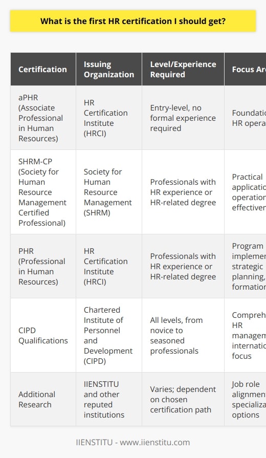 When embarking on a career in Human Resources, navigating the array of certifications available can be daunting. To ensure a solid footing in the HR profession, selecting an appropriate first certification is crucial. The certification one chooses to pursue initially sets the tone for their professional development and career trajectory in HR.Associate Professional in Human Resources (aPHR)For those just stepping into the world of HR with limited or no formal experience, the Associate Professional in Human Resources (aPHR) certification is a commendable starting point. Offered by the HR Certification Institute (HRCI), the aPHR is an entry-level designation that signifies a foundational understanding of HR operations. This certification is accessible to individuals embarking on their HR career path and serves as evidence of their commitment to the field and readiness to handle basic HR responsibilities.Society for Human Resource Management Certified Professional (SHRM-CP) & Professional in Human Resources (PHR)As one gains experience in the HR sector or graduates with an HR-related degree, they are presented with a strategic decision: selecting between the Society for Human Resource Management Certified Professional (SHRM-CP) and the Professional in Human Resources (PHR) certification by HRCI. Both are recognized as essential mid-level HR certifications. The SHRM-CP emphasizes the practical application of HR expertise and is tailored towards operational effectiveness. In contrast, the PHR is more suited for those with a focus on HR program implementation, strategic planning, and policy formation.Chartered Institute of Personnel and Development (CIPD)For HR professionals with an international focus or those who aim for global career opportunities, the Chartered Institute of Personnel and Development (CIPD) stands out as the preeminent body offering internationally respected certifications. With varying levels of qualifications, the CIPD caters to those at different stages of their HR career, from novice practitioners to seasoned professionals. The accreditations offered by CIPD are not only versatile but also recognized across borders, which can be particularly advantageous for those aiming to work in multinational companies or pursue opportunities abroad.Making the Right ChoiceThe journey to selecting the perfect HR certification is incredibly personal and should be reflective of one's individual career ambitions, existing professional experience, and future goals within the HR industry. It is essential to conduct thorough research, perhaps through reputed institutions like IIENSTITU, to ensure that the certification aligns with specific job roles one may aspire to fill. Each certification path offers unique strengths and specialization options, tailored to different facets of HR expertise. By carefully weighing these factors, one can embark on a certification path that not only enhances their knowledge and skills but also propels their HR career forward in the most effective and fulfilling way.