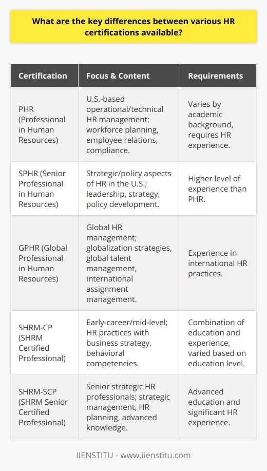 Human Resource (HR) professionals looking to validate their skills and knowledge have several certification options to choose from, each designed to cater to different levels of experience and areas of expertise in the HR field. Here’s a closer look at the key characteristics that differentiate the main HR certifications available in the industry.**Professional in Human Resources (PHR)**- Focus: U.S.-based operational and technical aspects of HR management- Requirements: Vary by academic background but usually require HR experience- Exam: Covers workforce planning, employee relations, and compliance**Senior Professional in Human Resources (SPHR)**- Focus: Strategic and policy-making aspects of HR in the U.S.- Requirements: Higher level of experience required than PHR- Exam: Emphasizes leadership, strategy, and policy development**Global Professional in Human Resources (GPHR)**- Focus: Global HR management- Requirements: Experience in international HR practices- Exam: Includes topics such as globalization strategies, global talent management, and international assignment management**SHRM Certified Professional (SHRM-CP)**- Focus: Applies to early-career and mid-level professionals, blending HR practices with business strategy- Requirements: Combination of education and experience, with less emphasis on length of experience at lower educational levels- Exam: Tests both knowledge of HR practices and behavioral competencies**SHRM Senior Certified Professional (SHRM-SCP)**- Focus: Senior HR professionals who operate at a strategic level- Requirements: Advanced education and significant HR experience- Exam: Assess advanced knowledge in strategic management and HR planningOne notable difference between HRCI and SHRM certifications is the emphasis on behavioral competencies, which is a distinctive characteristic of SHRM exams. Behavioral competencies are crucial as they reflect how professionals can apply their HR knowledge effectively in practical situations to drive business success.Accreditation is another area of differentiation. HRCI certifications have been accredited by the National Commission for Certifying Agencies (NCCA), while SHRM's certifications are accredited by the Buros Center for Testing, which is recognized for its expertise in certification testing.While the PHR and SPHR are more focused on the technical aspects of HR within the United States, the GPHR, as well as the international SHRM-SCP certification, are designed for HR professionals with responsibilities that transcend national boundaries.It is also worth noting that the eligibility criteria for these certifications are frequently updated to align with the evolving HR landscape, and potential candidates should consult the accrediting organizations' websites for the most current information.HR professionals should seek the certification that best aligns with their current knowledge and future career aspirations. The choice often comes down to professional experience, the global vs. national focus of the role, strategic vs. operational interests, and long-term career objectives within the field of Human Resources.