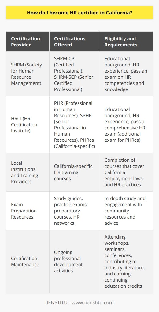 To achieve HR certification in California, aspiring HR professionals need to navigate through several critical steps that correspond to industry-recognized standards and local regulatory requirements.Certification Providers and Selection:The foremost step involves choosing a certification provider and the type of certification that best aligns with the individual's career stage and aspirations. The SHRM and the HRCI are prominent organizations providing universally acknowledged certifications.SHRM Certifications:The SHRM offers two primary certification levels: SHRM-CP for early- to mid-career professionals and SHRM-SCP for senior-level practitioners. Eligibility criteria include educational background and HR experience. To be certified, candidates must pass an exam that evaluates HR competencies and knowledge.HRCI Certifications:The HRCI also offers a range of certifications, such as the PHR and SPHR, focusing on technical and operational aspects of HR practice. For those operating within California, the HRCI's PHRca is designed to address the state's specific legal framework within HR functions. To attain HRCI certification, one must meet eligibility criteria regarding education and experience and pass a comprehensive exam.California-specific Training:California has unique employment laws and HR practices, so training programs that include this state-specific content are highly beneficial. Educational institutions and private training providers within California proffer courses that may encompass case studies, legal compliance, and strategic management as they relate to HR in the state.Exam Preparation:Diligent preparation is key to passing certification exams. Candidates can use various resources, such as official study guides, practice exams, and preparatory courses. It's also advantageous to join HR networks for shared insights and advice from those who have recently undergone the certification process.Maintaining Certification:Maintaining HR certification in California requires a commitment to continuous learning and professional development. Certification bodies mandate ongoing education, which can include attending workshops, seminars, and conferences, as well as engaging with professional HR communities and contributing to industry literature.In conclusion, attaining HR certification in California is a structured process that involves selecting the right certification body, meeting eligibility criteria, preparing for and passing a comprehensive exam, and committing to continuous professional development. This process not only affirms expertise in the field of HR but also ensures adaptability to the dynamic workplace complexities unique to California.