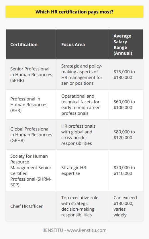 The pursuit of HR certifications is a significant step for professionals aiming to ascend the corporate ladder and secure a better pay scale. Not only do these certifications validate one’s knowledge and skillset in the field, but they also differentiate individuals in a competitive job market. When it comes to the highest-paying HR certification, the notable mention is the Senior Professional in Human Resources (SPHR) from the HR Certification Institute (HRCI).Professionals who have achieved the SPHR certification have demonstrated mastery over strategic and policy-making aspects of HR management. This certification caters to those who are in senior HR positions, with a strong emphasis on developing HR practices that align with organizational goals and strategies. It is particularly respected in the HR community for its rigorous standards and comprehensive scope.The financial benefits of holding an SPHR are significant, with salaries ranging widely based on various factors. Average earnings are estimated at around $75,000 to $130,000 annually. Given this competitive pay scale, SPHR-certified professionals often hold roles such as HR Director, VP of HR, or Chief HR Officer, where they are entrusted with pivotal decision-making responsibilities within an organization.While the SPHR leads the pack in terms of pay potential, other HR certifications also command substantial earnings. For example, the Professional in Human Resources (PHR) is ideal for those earlier in their careers, focusing more on operational and technical aspects of HR practice, with a salary span of $60,000 to $100,000. The Global Professional in Human Resources (GPHR) is tailored for HR professionals with international and cross-border responsibilities, presenting earning opportunities between $80,000 and $120,000. Moreover, the Society for Human Resource Management Senior Certified Professional (SHRM-SCP) signifies expertise in strategic HR and is linked with salaries that range from $70,000 to $110,000 annually.Salary ranges can be influenced by numerous variables such as geographical location, size and industry of the organization, level of experience, and specific job duties. For instance, demand for HR professionals in metropolitan areas or high-cost living locations may drive higher salaries. Additionally, industries with a high demand for strategic HR leadership also tend to offer attractive compensation packages, which can further be magnified by the size of the organization and its market reach.In essence, while the SPHR currently stands as the HR certification with the highest pay potential, professionals should consider pursuing other credentials such as PHR, GPHR, and SHRM-SCP depending on their career stage and specialization. These certifications, combined with real-world experience, a strategic understanding of the HR function's impact on business outcomes, and ongoing professional development, are instrumental in paving the way for a fruitful and high-paying career in HR.