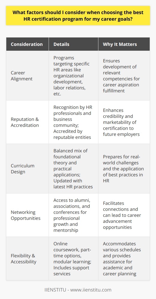 When setting out to enhance your HR credentials through certification, it's imperative to make an informed choice that propels your career forward. The process involves a careful examination of several key factors.First and foremost, alignment with your career goals is paramount. Whether you aim to excel in organizational development, labor relations, learning and development, or another HR specialty, it’s critical to choose a certification program that addresses these aspirations. Tailor your search to programs that shine a light on the specific competencies you need to master.An HR certification’s value is often measured by its recognition in the field. Therefore, your due diligence should include investigating the program’s reputation among HR professionals and its standing in the wider business community. A program with noteworthy accreditation is not just a testament to its educational quality but also ensures that your credentials are recognized and potentially preferred by potential employers.A meticulously designed curriculum serves as the backbone of any worthwhile certification program. Dive deep into the course offerings to verify the inclusion of updated, relevant HR practices aligned with evolving workplace challenges. An ideal program strikes an equilibrium between foundational HR theory and actionable insights ready to be implemented in the real-world scenarios you'll encounter in your professional life.Networking can't be overlooked—a certification program should also act as a conduit to a wider community of HR professionals. Look for programs that offer enriched networking avenues, including alumni gatherings, professional associations, and HR conferences. Interacting with fellow HR enthusiasts and experts can offer mentorship opportunities and open doors to potential career advancements.Last but not least, flexibility and accessibility are crucial considerations, especially in today's fast-paced world where work-life balance is often a tightrope walk. Programs that accommodate your unique schedule—through online coursework, part-time study options, or modular learning—can make the difference between a feasible academic endeavor and an unattainable one. Along with adaptive learning paths, the program should offer robust support systems, such as academic advising and career planning services.In sum, the quest for the best HR certification program hinges upon a combination of your professional objectives, the program's reputation and accreditation, curriculum relevance, networking prospects, and the adaptability to your lifestyle. By scrutinizing these factors, you can embark on an HR certification journey that resonates with your career trajectory and paves the way for growth and fulfillment in the expansive domain of Human Resources.