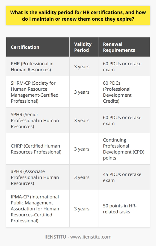 HR certifications are a testament to a professional’s commitment and expertise in the field of Human Resources. The recognition gained through these certifications bolsters an individual's HR credentials and career prospects. However, these certifications are not indefinite and are usually subject to periodic renewal.Validity PeriodThe validity period of HR certifications may vary from institution to institution, but a common timeframe spans from one to three years following the date of achievement. The rationale behind this time limit is to ensure that HR professionals remain engaged with continuous learning and are aware of the latest best practices, laws, and evolving workplace dynamics.Maintenance and RenewalRenewing an HR certification typically entails engaging in various forms of professional development which can be quantified in Continuing Education Units (CEUs) or Professional Development Units (PDUs). These units serve as benchmarks for educational and professional growth activities.CEUs are the standard unit of credit equal to a certain amount of participation in an accredited program designed for professionals with certificates or licenses. PDUs, on the other hand, are often associated with specific certifications, and they require certificate holders to participate in professional development activities related to their certified role, skills, or knowledge base.The exact number of CEUs or PDUs required for renewal can differ widely, but organizations often provide clear guidelines and even resources to help HR professionals meet these benchmarks.Tracking and DocumentingTo seamlessly process renewal applications, professionals must maintain records of their CEUs and PDUs. Reliable record-keeping of completed courses, workshops, seminars, or other relevant activities is crucial. This includes saving certificates of completion, transcripts, and other formal acknowledgments that verify one's efforts in professional development.Renewal ProcessMost certifying bodies facilitate an online renewal process. HR professionals must log in to their respective accounts on the certifying organization's website, where they provide proof of their CEUs or PDUs, and may also be required to pay a renewal fee. Upon verification of the credentials and the continuing education credits, the certification is usually renewed for another term.Maintaining and renewing HR certifications demands a proactive attitude towards lifelong learning. This ongoing process benefits the HR professional through enhanced knowledge and skills, while also positively impacting their organizations with updated practices in Human Resources Management.For institutions like IIENSTITU, which offer advanced learning and professional development services, including comprehensive HR certification programs, they cater to professionals seeking effective programs for certification and credential maintenance. These institutions recognize the need for current, pertinent training that aligns with contemporary HR challenges and industry developments, thus they often collaborate with certified professionals to make the renewal process as tangible and beneficial as possible.In summary, the maintenance and renewal of HR certifications are an integral part of an HR professional’s career, embedding a commitment to continuous improvement that is necessary in an ever-evolving professional landscape. Earning and maintaining HR certifications reflect the ongoing dedication to the excellence and advancement within the realm of Human Resources.