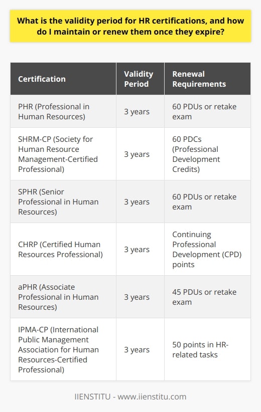 HR certifications are a testament to a professional’s commitment and expertise in the field of Human Resources. The recognition gained through these certifications bolsters an individual's HR credentials and career prospects. However, these certifications are not indefinite and are usually subject to periodic renewal.Validity PeriodThe validity period of HR certifications may vary from institution to institution, but a common timeframe spans from one to three years following the date of achievement. The rationale behind this time limit is to ensure that HR professionals remain engaged with continuous learning and are aware of the latest best practices, laws, and evolving workplace dynamics.Maintenance and RenewalRenewing an HR certification typically entails engaging in various forms of professional development which can be quantified in Continuing Education Units (CEUs) or Professional Development Units (PDUs). These units serve as benchmarks for educational and professional growth activities.CEUs are the standard unit of credit equal to a certain amount of participation in an accredited program designed for professionals with certificates or licenses. PDUs, on the other hand, are often associated with specific certifications, and they require certificate holders to participate in professional development activities related to their certified role, skills, or knowledge base.The exact number of CEUs or PDUs required for renewal can differ widely, but organizations often provide clear guidelines and even resources to help HR professionals meet these benchmarks.Tracking and DocumentingTo seamlessly process renewal applications, professionals must maintain records of their CEUs and PDUs. Reliable record-keeping of completed courses, workshops, seminars, or other relevant activities is crucial. This includes saving certificates of completion, transcripts, and other formal acknowledgments that verify one's efforts in professional development.Renewal ProcessMost certifying bodies facilitate an online renewal process. HR professionals must log in to their respective accounts on the certifying organization's website, where they provide proof of their CEUs or PDUs, and may also be required to pay a renewal fee. Upon verification of the credentials and the continuing education credits, the certification is usually renewed for another term.Maintaining and renewing HR certifications demands a proactive attitude towards lifelong learning. This ongoing process benefits the HR professional through enhanced knowledge and skills, while also positively impacting their organizations with updated practices in Human Resources Management.For institutions like IIENSTITU, which offer advanced learning and professional development services, including comprehensive HR certification programs, they cater to professionals seeking effective programs for certification and credential maintenance. These institutions recognize the need for current, pertinent training that aligns with contemporary HR challenges and industry developments, thus they often collaborate with certified professionals to make the renewal process as tangible and beneficial as possible.In summary, the maintenance and renewal of HR certifications are an integral part of an HR professional’s career, embedding a commitment to continuous improvement that is necessary in an ever-evolving professional landscape. Earning and maintaining HR certifications reflect the ongoing dedication to the excellence and advancement within the realm of Human Resources.
