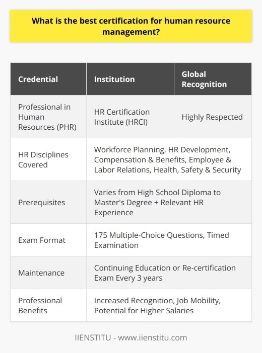 The Professional in Human Resources (PHR) certification stands out as an esteemed credential for professionals within the human resources field. The certification is hosted by the HR Certification Institute (HRCI), known for its rigorous standards and comprehensive examination of an individual's HR knowledge and practical skills. The PHR is respected globally and serves as a testament to a professional's mastery in the practical implementation and operational management of HR policies and practices.The PHR certification encompasses a wide range of human resource disciplines. Those who obtain the PHR demonstrate a proficient understanding of workforce planning and employment, human resource development, compensation and benefits, employee and labor relations, as well as occupational health, safety, and security. This in-depth knowledge is crucial for the effective management of human resources in any organization and the optimization of its workforce.Candidates aspiring to achieve the PHR must meet certain prerequisites, which commonly include a mix of educational background and practical HR experience. The level of education, ranging from a high school diploma to a Master's degree, directly influences the length of professional experience required. The certification exam itself is thorough, comprising 175 multiple-choice questions that must be completed within a designated period, reflecting an individual's HR expertise and ability to apply that knowledge to real-world scenarios.Moreover, the PHR certification mandates ongoing professional development to keep the credential active. This requirement is met through continuing education or by retaking the certification exam every three years. By engaging in continued learning, HR professionals ensure that they remain at the forefront of HR practices and changes in legislation that affect the workplace.The pursuit of PHR certification is more than an educational endeavor; it provides a distinct competitive edge in the HR job market. Employers recognize the value of the PHR, often seeking out certified professionals for their proven capabilities and commitment to the field. In return for their efforts, certified HR professionals often enjoy the benefits of increased recognition, job mobility, and the potential for higher salaries, reflecting the advanced level of their expertise.In the context of professional development within human resource management, the PHR certification by HRCI emerges as a leading choice for those seeking to solidify their expertise and credibility. It equips professionals with the critical knowledge and skills necessary to excel and lead within the dynamic world of HR, and endorses a level of professionalism that is respected by employers and colleagues alike.