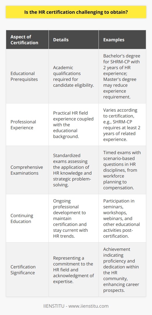 Human Resource (HR) certification is sought by HR professionals eager to demonstrate their knowledge, expertise, and commitment to the field. The complexity and depth of the certification process reflect the critical role that HR plays in managing an organization's workforce effectively.HR Certification RequirementsThe demands of obtaining HR certification can be considerable, covering education, professional experience, and the passing of comprehensive examinations, which are standardized to establish and maintain high industry standards.Education and Experience PrerequisitesThe benchmarks for certification candidacy hinge on a combination of academic qualifications and hands-on experience in the HR field. For instance, someone aiming for a certification like the SHRM Certified Professional (SHRM-CP) should ideally hold a bachelor’s degree and possess at least two years of related experience. Alternatively, a lesser duration of experience may be offset by higher educational achievements such as a master's degree. Different certifications require different mixes of these two foundational elements, reflecting the differing levels of seniority and specialism the certifications signify.Comprehensive ExamsThe examinations are arguably the most challenging aspect of the certification process. They are designed not just to test rote memorization of HR concepts, but to assess a candidate's ability to apply practical solutions to workplace challenges. The questions are often scenario-based, requiring insightful analysis and strategic thinking—all under the pressure of a timed exam setting. The comprehensive nature of these exams means that HR professionals must be well-versed in a broad range of HR disciplines, from workforce planning and talent acquisition to employee relations and compensation.Continuing EducationThe challenge of HR certification does not end with passing the exam. Certified HR professionals are required to maintain their credentials through ongoing education and professional development activities. This commitment to continuous learning ensures HR professionals keep abreast of evolving HR trends, legal requirements, and best practices.ConclusionAchieving HR certification requires significant dedication, reflecting the certification bodies' aim to endorse only those who are highly qualified and current in the field of human resources. It is a testament to an individual's expertise and provides a meaningful credential within the HR community. The pursuit of certification is a rigorous journey but one that can be a career-defining achievement for many HR professionals.