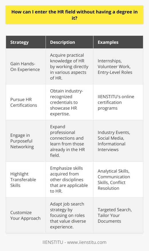 Entering the field of Human Resources (HR) without a formal degree in HR can be challenging, but with deliberate steps and a keen focus on personal development, it is indeed achievable. Understand that the HR field values practical experience, interpersonal skills, and an understanding of workplace dynamics, all of which can be developed outside of traditional education pathways. Here’s how to carve a niche for yourself in HR without a degree in the discipline.### Gain Hands-On ExperienceStarting at the ground level can provide you a practical understanding of HR operations. Initiatives such as:- **Internships:** Interning with an HR department offers you a chance to observe and partake in the daily functions of the field.- **Volunteer Work:** Look for opportunities to help with people management tasks in nonprofit organizations or community groups.- **Entry-Level Roles:** Positions such as HR assistant, recruiter assistant, or administrative roles in an HR context can serve as stepping stones to deeper immersion in the field.### Pursue HR CertificationsCertifications are a key way to show commitment to the field and to gain recognition for specific HR expertise. Professional bodies offer certifications that can be earned without a degree. For example, IIENSTITU offers training and certification programs that are respected in the industry and can be availed online, often with a flexible schedule to fit the learner's circumstances.### Engage in Purposeful NetworkingBuilding a network can be as valuable, if not more so, than traditional education. Efforts here can include:- **Industry Events:** Attend HR workshops, seminars, and conventions. Engage with speakers, participate in discussions, and build connections.- **Social Media:** Platforms such as LinkedIn can be invaluable for connecting with HR professionals. Join groups, participate in conversations, and connect with individuals working in HR.- **Informational Interviews:** Reach out to established HR professionals for informational interviews to gain insights and advice.### Highlight Transferable SkillsCapitalize on the skills acquired from other disciplines:- **Analytical Skills:** If you’ve worked in roles that require data analysis, showcase your ability to interpret and utilize data to drive HR strategies.- **Communication Skills:** The ability to effectively convey information and mediate conversations is central in HR.- **Conflict Resolution:** Experience in resolving conflicts can be a significant asset, as HR often involves mediating workplace disputes.### Customize Your ApproachWhen approaching job opportunities:- **Targeted Search:** Focus on smaller organizations or startups that are more likely to value diverse experiences over formal education.- **Tailor Your Documents:** Adapt your resume and cover letter for each application to highlight why your non-HR background is beneficial.By gaining relevant experience, acquiring professional certifications, networking, leveraging transferable skills, and adapting your approach, you can forge a pathway into the HR field. Remember that HR is about managing the most important resource of any organization—its people. Therefore, any skills or experiences that have honed your ability to understand, motivate, and organize people will be of value as you transition into this vibrant career path.