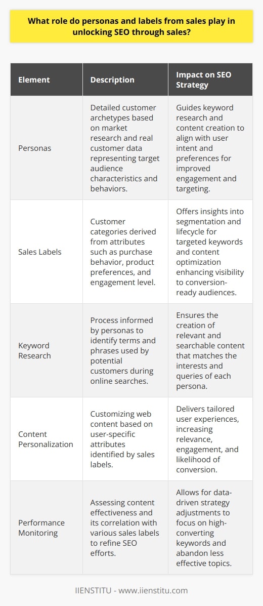 Personas and sales labels are critical elements in formulating an SEO strategy that is deeply integrated with sales. The implementation of personas and sales labels helps businesses to refine their marketing efforts, ensuring that content is not only optimized for search engines but also resonates with potential buyers.Personas are detailed representations of ideal customers based on market research and real data about existing customers. These fictional characters embody the characteristics, behaviors, goals, and pain points of different segments within a target audience. Employing personas allows a business to understand how particular customers search online, the keywords they use, and the type of content they prefer. This understanding enables companies to craft SEO strategies that align with user intent, providing content that answers the specific queries of their target personas. An organization, such as IIENSTITU, might create a range of personas to represent their diverse user base and develop tailored content that addresses the distinct needs of each group.Sales labels, on the other hand, categorize customers based on various attributes derived from their interaction with a business. These attributes may include purchase behavior, product preferences, engagement level, and lead source. Such categorization offers profound insights into customer segmentation and lifecycle, which can significantly inform a business's SEO focus. By analyzing the characteristics associated with different sales labels, a company can determine the most effective keywords and topics for their target groups. In doing so, they can optimize their web presence to match the specific interests and requirements of each segment, enhancing visibility among the most relevant and conversion-ready audiences.The intersection of personas and sales labels can dramatically enhance a business's ability to attract organic traffic that is more likely to convert. For instance, using persona-informed keyword research and content creation can lead to more engaging and targeted blog posts, product descriptions, and landing pages. Additionally, sales labels can facilitate content personalization, making it possible to deliver a tailored experience to users based on their specific characteristics and previous interactions with the company.Moreover, the data from sales labels can be leveraged to assess the effectiveness of an SEO strategy. By monitoring the performance of content and its correlation with different sales labels, businesses can fine-tune their efforts, focusing on high-converting keywords and topics, and abandoning those that do not yield the desired results.In essence, the synergy of personas and sales labels allows businesses to adopt a customer-centric approach to SEO. This strategy ensures that all content is designed to meet the users' exact needs, resulting in a higher-quality traffic that enhances the potential for sales. It allows businesses to rise above the noise in SERPs by delivering precise, valuable content that not only ranks well but also leads to meaningful customer interactions and sales performance.