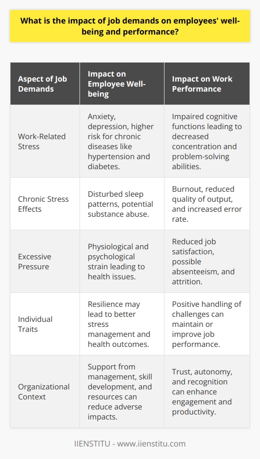 The interplay between job demands and employee outcomes is a critical consideration in the modern workplace. Job demands refer to the physical, psychological, social, or organizational aspects of a job that require sustained effort and skills, which can become stressors if they exceed an individual’s resources and ability to cope.## Impact on Employees' Well-beingThe well-being of employees is intricately linked to the demands placed upon them in their jobs. High job demands are often associated with work-related stress, which can manifest in various forms of psychological distress. When employees face unrelenting pressure and deadlines, the sustained activation of the body’s stress response system may lead to conditions such as anxiety and depression.From a physiological standpoint, chronic stress due to high job demands can disrupt sleep patterns, negatively affecting both mental sharpness and physical health. Over time, such conditions can elevate the risk of chronic diseases including hypertension, cardiovascular diseases, and diabetes. Furthermore, employees may also engage in unhealthy coping mechanisms, such as substance abuse, to manage their job-related stress, which can have deleterious effects on their health and social lives.## Effect on Work PerformanceThe impact of job demands on performance is multifaceted. Cognitive functioning is often compromised under chronic stress, inhibiting an individual’s ability to concentrate, problem-solve, and make sound decisions. When employees cannot meet the excessive demands, their job performance can decline, leading to errors and reduced quality of output. This diminished performance can reinforce the stress cycle by creating additional pressure to rectify mistakes or compensate for lower productivity, potentially leading to burnout—a state of emotional, mental, and physical exhaustion caused by excessive and prolonged stress.Furthermore, high job demands can reduce job satisfaction and engagement. Employees who are consistently overextended may feel undervalued and less connected to their work, which can lead to absenteeism, attrition, and a diminished sense of accomplishment.## Mediating FactorsThe relationship between job demands and their impact on well-being and performance is not absolute and can be influenced by various mitigating factors.Individual traits such as resilience and effective coping strategies are significant. Employees who view challenges as opportunities for learning and growth may handle job demands more positively. In contrast, those who lack such an outlook may quickly feel overwhelmed.Organizational context is another mediating factor. Supportive management, opportunities for skill development, and the availability of resources can help buffer the effects of high job demands. Leadership styles that promote trust, autonomy, and recognition can also alleviate stress levels and improve employee engagement and performance.Job design is an essential element as well; roles that provide a balance between job demands and employees’ skillsets, incorporate clear roles, and offer feedback and autonomy can foster a more favorable work environment. This balance enables employees to feel competent and in control, offsetting potential negative impacts of job demands.In conclusion, job demands play a pivotal role in shaping employees' well-being and performance. While excessive demands can lead to adverse effects, the presence of individual coping mechanisms and supportive organizational practices can moderate these impacts. It is crucial for employers to ensure a supportive work environment where job demands are balanced with employee capacities and resources, fostering a healthy and productive workforce. An emphasis on these strategies builds resilience, enhances performance, and supports the overall well-being of their employees.