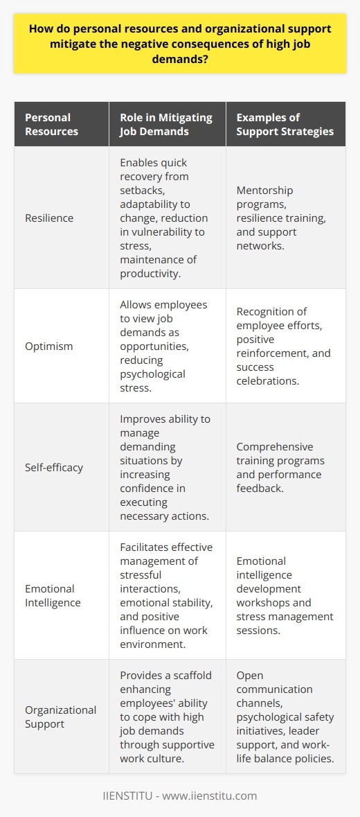Personal resources and organizational support act as buffers against the challenges posed by high job demands, thereby maintaining employee well-being and organizational performance. Personal resources such as resilience, optimism, and self-efficacy significantly contribute to an individual's ability to withstand job-related stress. These psychological assets empower employees to persist in the face of adversity, create a positive outlook towards work-related challenges, and offer a self-assurance that their efforts can lead to positive outcomes.Resilience enables individuals to recover quickly from setbacks and adapt to change, making them less vulnerable to stress and more likely to maintain productivity levels. Optimism, on the other hand, provides a lens through which employees can perceive job demands as opportunities rather than threats, lessening the psychological burden they may carry. Self-efficacy contributes to how effectively an individual can organize and execute the courses of action required to manage prospective situations that involve high job demands.Furthermore, emotional intelligence, comprising the ability to perceive, use, understand, and manage emotions, also plays a crucial role. Emotionally intelligent employees are adept at navigating stressful interactions, maintaining emotional stability, and positively influencing the work atmosphere, thereby attenuating negative repercussions associated with high job demands.Organizational support supplements personal resources by providing a scaffold on which employees can lean when faced with daunting job demands. A workplace culture that encourages open communication, recognition of employee efforts, and constructive feedback tends to promote psychological safety, enabling employees to express concerns and seek support without fear of negative repercussions.Organizations that prioritize employee development through comprehensive training programs enhance employee competency and self-confidence, equipping them with better tools to meet job demands. Moreover, mentorship initiatives provide guidance and role models for coping strategies, fostering a support network within the workplace.Leader support, characterized by transformational leadership qualities such as inspiration, intellectual stimulation, and individualized consideration, can significantly diminish the impact of job stressors. Transformational leaders motivate and inspire employees to exceed their own expectations, providing a sense of purpose and direction that can transform high job demands into achievable challenges.Work-life balance initiatives are particularly critical in countering the ill effects of high job demands. By accommodating employees' personal lives through policies such as flexible work hours and remote work opportunities, organizations acknowledge the human aspect of their workforce, thereby promoting mental health and reducing burnout.In essence, personal resources enhance an individual's capability to deal with job demands on a psychological level, while organizational support creates an environment conducive to employee success. Employers who recognize and invest in these dimensions are likely to foster resilient workforces capable of meeting high job demands without succumbing to their potential negative consequences.