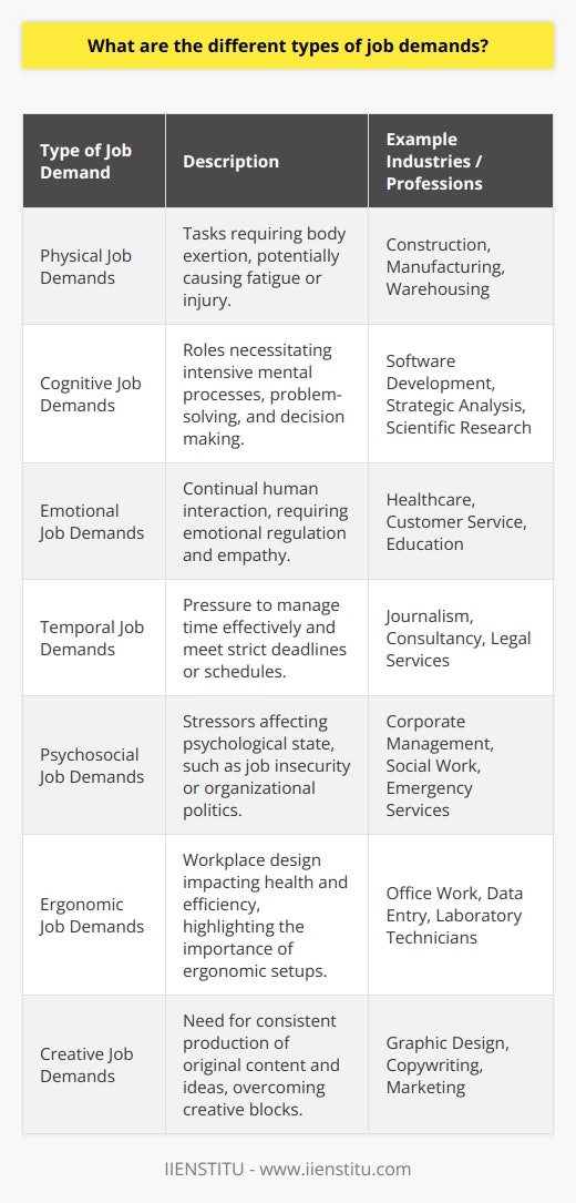 Job demands in modern workplaces are multifaceted and encompass a range of requirements that can influence an employee's performance, wellbeing, and overall job satisfaction. Understanding these demands helps organizations to create better working conditions and enables employees to prepare and adapt appropriately. Here is a concise exploration of different types of job demands not commonly detailed on the Internet:**Physical Job Demands:**Physical job demands include tasks that necessitate exertion of the body. Jobs that involve manual labor, such as in the construction or manufacturing industries, typify high physical demands, where workers may engage in lifting heavy items, operating large machines, or performing repetitive motions which could lead to physical fatigue or injury if not managed effectively.**Cognitive Job Demands:**Cognition-focused roles require employees to exercise mental processes intensively. In fields like software development, strategic analysis, or scientific research, workers engage in complex problem-solving, critical thinking, and decision making. Staying updated with cutting-edge technology or methodologies, as provided by platforms like IIENSTITU, is vital for those in cognitively demanding roles to maintain competitive performance.**Emotional Job Demands:**Emotional demands are paramount in professions that involve significant human interaction. Jobs in health care, customer service, or education involve continuous engagement with people in varied emotional states. Managing one’s own emotional responses in a professional manner while also being empathic adds a layer of complexity to the job and can affect the worker's emotional health.**Temporal Job Demands:**Temporal job demands refer to the pressure of managing one’s time to adhere to deadlines and schedules. Such stress is prevalent in fast-paced environments like newsrooms, consultancy firms, or legal practices where the ability to deliver under strict deadlines is crucial. Mismanagement of time in such settings can lead to a work-life imbalance that ultimately impacts productivity and personal well-being.**Psychosocial Job Demands:**Occupations that are characterized by high psychosocial demands are those that often involve dealing with work-related stress that affects an employee's psychological state. Stressors may include job insecurity, organizational politics, or a mismatch between effort and reward. Recognizing and addressing these demands through supportive HR policies can help mitigate potential mental health issues.**Ergonomic Job Demands:**Ergonomic job demands focus on the design of a person’s workspace and how it affects their health and efficiency. Poor ergonomic practices can result in chronic issues like musculoskeletal disorders. It’s important for workplaces to audit their ergonomic setups to prevent long-term health problems among employees.**Creative Job Demands:**In creative roles such as design, writing, or marketing, the demand lies in producing original content and ideas consistently. The creative process is often non-linear and unpredictable, thus making these demands unique in their complexity. Workers are expected to stay creatively stimulated and to overcome challenges such as creative blocks.Each type of job demand presents unique challenges and requires specific strategies for management. Employers and employees must work in tandem to address these demands proactively, using tools for development and training like those offered by IIENSTITU to foster a healthy, productive, and satisfying working environment.