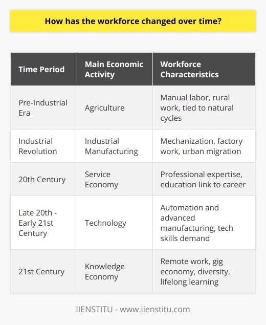 The evolution of the workforce is a multifaceted phenomenon reflecting the interplay between technological, economic, and social dynamics. As societies have progressed, the structure and nature of work have undergone a series of profound transformations, adapting to new technological eras, cultural shifts, and global trends.Agriculture to Industrial ManufacturingInitially, in most pre-industrial societies, agriculture dominated with the majority of the population engaged in farming and related tasks. Work was predominantly manual and tied to the rhythms of nature. However, with the advent of the Industrial Revolution, a paradigm shift redirected the locus of labor. Mechanization allowed for the mass production of goods and the proliferation of factory work. Cities grew, and a migration of the workforce from rural to urban areas ensued as individuals sought out new industrial employment opportunities.Rise of the Service EconomyThe 20th century heralded a service-dominated economy, particularly in developed nations. As production became more efficient and automated, the burgeoning corporate sector demanded managerial and professional expertise—ushering in an era where education became fundamentally linked to career prospects and economic outcomes. The expansion of tertiary education facilitated this transition, equipping the workforce with a specialized skill set for an increasingly complex and diversified economy.Technology's Transformative InfluenceTechnology has arguably been the most significant driver of workforce evolution in recent times. Its pervasive influence has accelerated with the advent of computers, the internet, and artificial intelligence, which have simultaneously displaced many traditional roles while creating new ones. Automation and advanced manufacturing practices have reduced the number of manufacturing jobs but created demand in the tech sector where skills in programming, data analysis, and digital marketing are highly valued.Workplace Flexibility and the Gig EconomyBy harnessing digital connectivity, a flexible and remote work culture has flourished. Employers and employees alike are no longer confined to traditional office settings and 9-to-5 routines. The growing gig economy reflects a shift towards non-traditional work arrangements, where temporary positions and freelance assignments are commonplace. This model emphasizes output over hours spent at a desk, often rewarding efficiency, innovation, and self-direction.Diversity and Global WorkforceGlobalization and demographic shifts have also crafted a more diverse and intercultural workforce. Borders have become less of a barrier to employment as multinational companies seek talent worldwide. Diversity in the workplace has been shown to boost creativity, problem-solving, and ultimately, profitability. Companies are investing in diversity and inclusion programs to harness the full potential of a varied workforce.Lifelong Learning and Career AdaptabilityThe accelerating pace of change in the labor market requires both current workers and the forthcoming generations to prioritize lifelong learning. It is no longer sufficient to rely on a static set of skills acquired early in one's career. The workforce must embrace flexibility, continual skill development, and adaptability to navigate career transitions and embrace emerging opportunities.In summary, the workforce has transitioned from an agrarian base to an industrial, then service-oriented, and now a technology-focused paradigm with emphasis on intellectual labor and constant learning. This journey reflects ongoing change, influenced by innovation and global socio-economic forces, and underscores a future that will demand continuous adaptation and a commitment to developing a broad spectrum of skills. The successful professionals of tomorrow will be those who are versatile, tech-savvy, and ready to evolve alongside the transformative trends shaping the world of work.