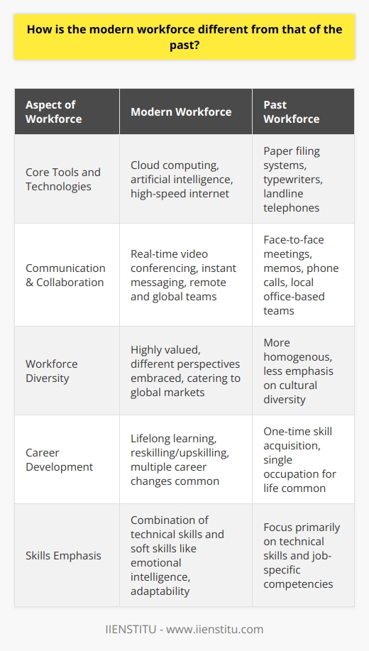 The modern workforce stands in marked contrast to its predecessor. One of the starkest differences lies in the realm of technology. Where paper filing systems, typewriters, and landline telephones once outlined the perimeter of innovation, today, cloud computing, artificial intelligence, and high-speed internet comprise the tools of trade. The acceleration of technological advancements has ushered in a sophisticated era of automation and digitization, marginalizing manual processes and enhancing productivity.Additionally, technology has drastically altered the way we communicate and collaborate. Real-time video conferencing and instant messaging have made remote and global teamwork feasible and effective, transcending geographical boundaries and time zones. The capacity to work from any location has also cultivated a nomadic workforce that isn't tethered to a single office, a concept that was nearly unimaginable in the past.In previous generations, the workforce was more homogenous, but now, diversity is not only appreciated but also harnessed as a catalyst for innovation. A broad array of perspectives, experiences, and cultural backgrounds is actively sought to tackle challenges with fresh insights. The global marketplace now demands a workforce that reflects its diverse clientele to better anticipate and satisfy a myriad of consumer needs.The shift towards a digital and flexible work environment necessitates an unwavering commitment to lifelong learning. In yesteryears, it was common to acquire a specific skill set and remain in a single occupation for life. In contrast, the rapid pace of technological change and the constant emergence of new industries command that workers regularly reskill or upskill to stay relevant. It's not uncommon for modern professionals to pivot across multiple careers throughout their working life.Moreover, soft skills have surged to the forefront as critical assets. Emotional intelligence, communication prowess, and the ability to collaborate and adapt to changing environments are being emphasized more than ever. These skills complement technical abilities and are fundamental in navigating the complex social dynamics of contemporary workplaces. The modern professional is, therefore, expected to be versatile, equipped with a blend of technical competencies and soft skills.In essence, the modern workforce is an intricate tapestry woven with strands of technological innovation, cultural diversity, job flexibility, continuing education, and an enriching blend of soft and hard skills. Recognizing these facets is essential for both businesses seeking to remain competitive and for individuals aspiring to future-proof their careers.