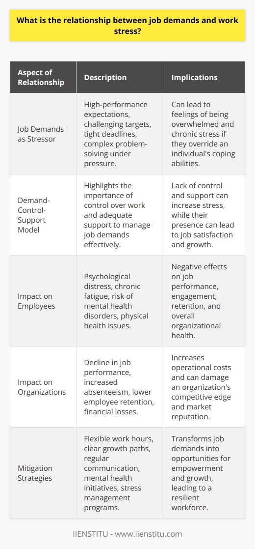 Job demands are a central factor influencing work stress, a pertinent issue affecting the performance and health of workers globally. Understanding the interrelation between job demands and work stress requires a nuanced approach that acknowledges various workplace dynamics and individual experiences.High Job Demands as a StressorJob demands encompass the range of work-related requirements that an employee must meet. These demands might include high-performance expectations, challenging targets, tight deadlines, or the need to engage in complex problem-solving under pressure. Key to this relationship is the concept that when these demands override an individual's abilities to cope, they act as stressors, precipitating a stress response.The psychological impact of work stress often manifests as feelings of being overwhelmed or unable to match up to the job's demands. When this condition persists, it can lead to chronic stress, having profound implications on an individual's mental and physical health.Control, Support, and the Demand-Control-Support FrameworkA pivotal model that illuminates the relationship between job demands and work stress is the Demand-Control-Support (DCS) Model. It insinuates that job demands are not inherently negative; it's the lack of control over these demands and inadequate support that intensifies stress. Control implies the worker's capacity to influence their work environment and tasks, whereas support denotes the assistance an employee receives from supervisors and peers.A low level of control and support in high-demand situations places workers in a vulnerable spot, often feeling helpless and stressed. Conversely, with sufficient control and support, the same job demands can be experienced as challenging yet manageable, potentially even contributing to job satisfaction and personal growth.Impact on Employees and OrganizationsWork stress arising from excessive job demands can lead to a plethora of health issues. Employees may experience psychological distress, chronic fatigue, and a heightened risk of mental health disorders. Physically, the stress can manifest in heart disease, weakened immunity, and metabolic syndromes. These outcomes are paralleled by a decline in job performance, engagement, and employee retention, all of which can exact a substantial toll on an organization's operational capabilities and financial performance.Mitigating Work Stress Arising from Job DemandsAddressing the nexus of job demands and work stress necessitates an array of interventions. Employers must prioritize structural changes that empower workers with greater control and enrich the social support fabric of the workplace. Introducing flexible work hours, providing clear paths for employee growth, engaging in regular and transparent communication, and building a culture of appreciation and recognition are potential strategies.Furthermore, mental health initiatives, stress management training, and delineating clear, achievable job expectations can act as buffers against the stress precipitated by high job demands. Promoting physical activity and advocating for nutrition and sufficient rest are likewise integral to mitigating the physiological strain of work stress.In synthesizing these strategies, employers create a more resilient and productive workforce, effectively transforming the potential negatives of job demands into opportunities for empowerment and growth. The symbiosis between job demands and work stress is dynamic, underlining the critical role of a deliberate and compassionate organizational approach to workforce management.